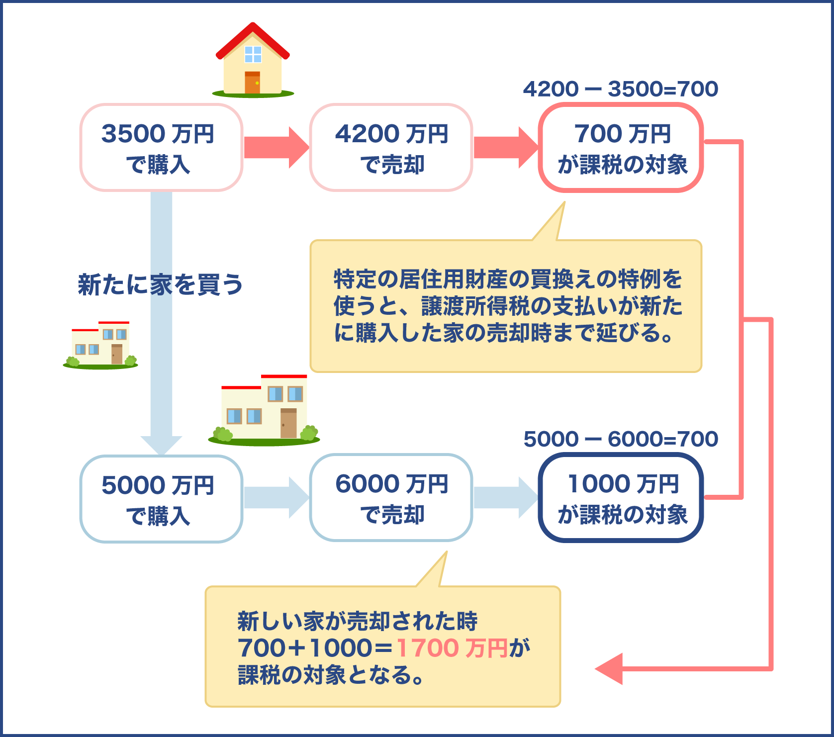 特定居住用財産の買換え特例