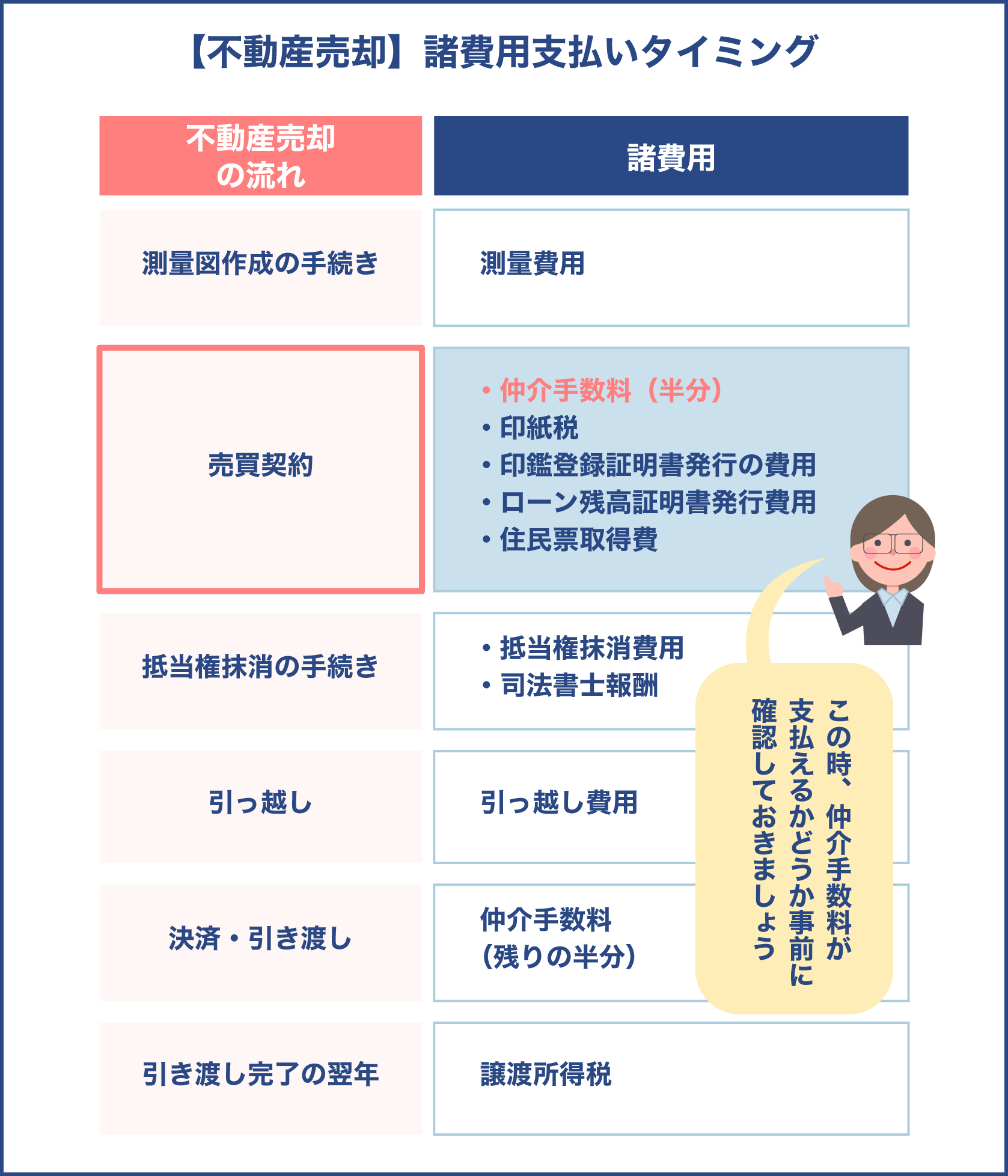 不動産売却での諸費用を支払うタイミング一覧