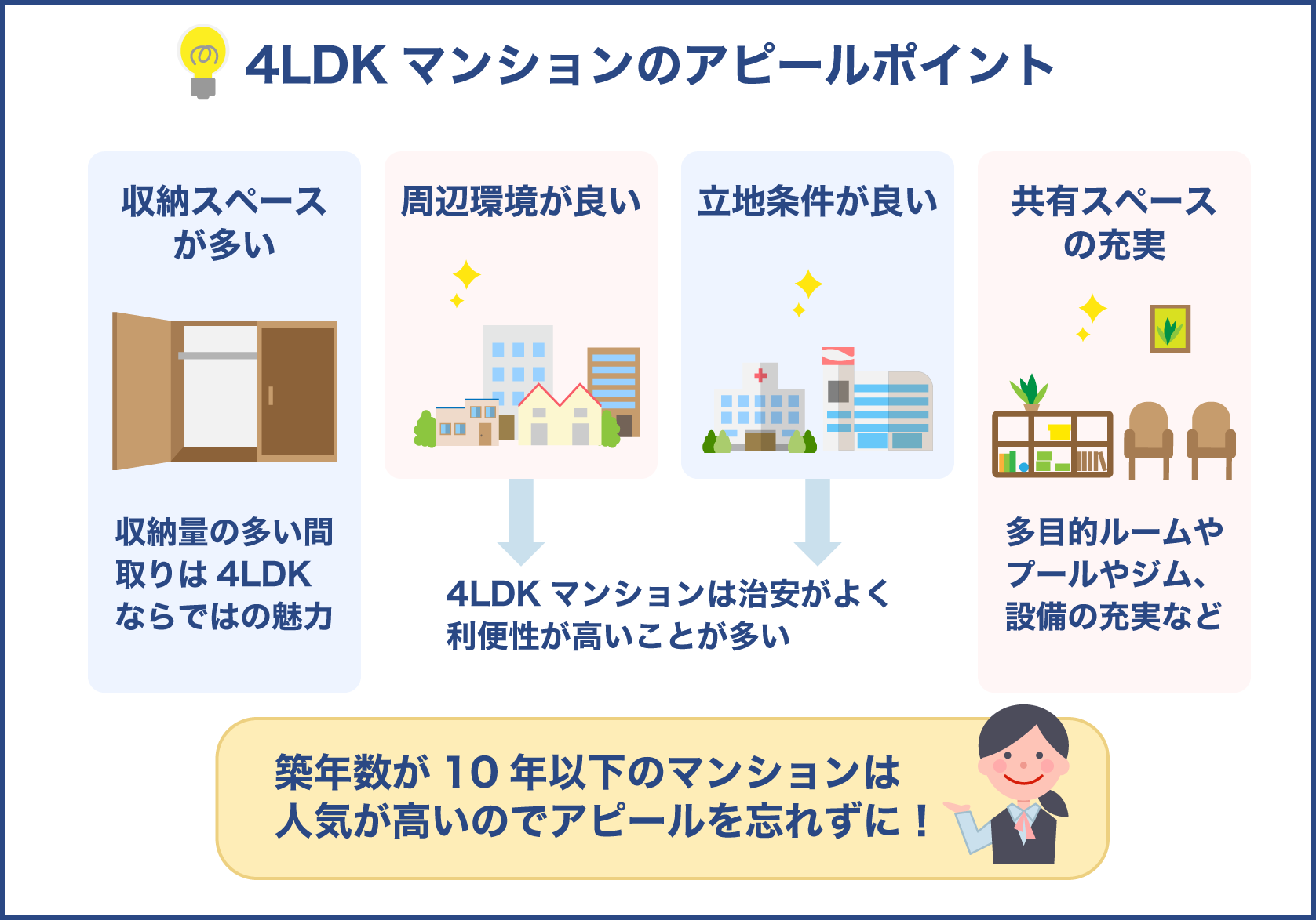 4LDKのマンションのアピールポイント