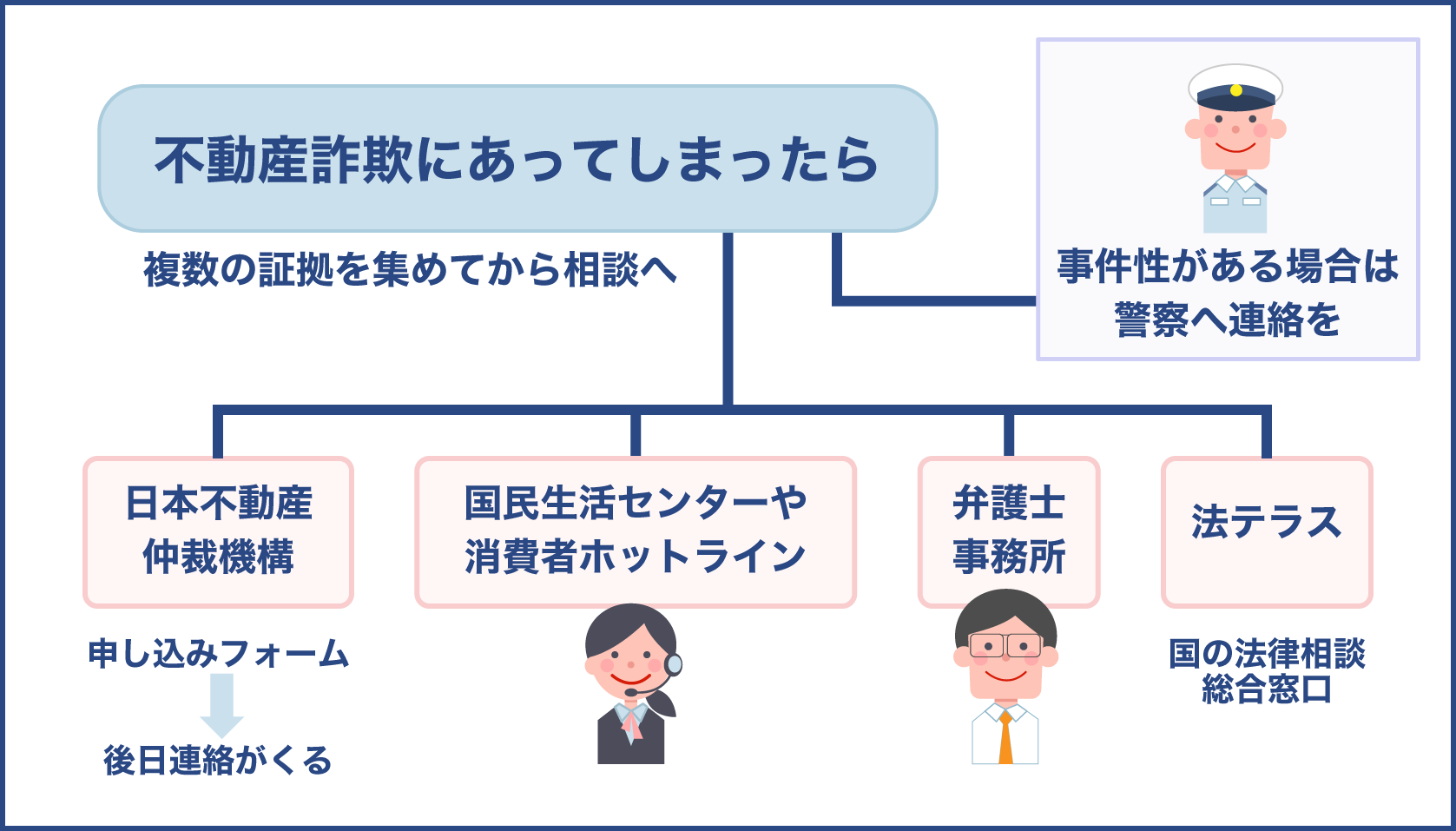 不動産詐欺にあったら証拠を集めて関係機関に相談