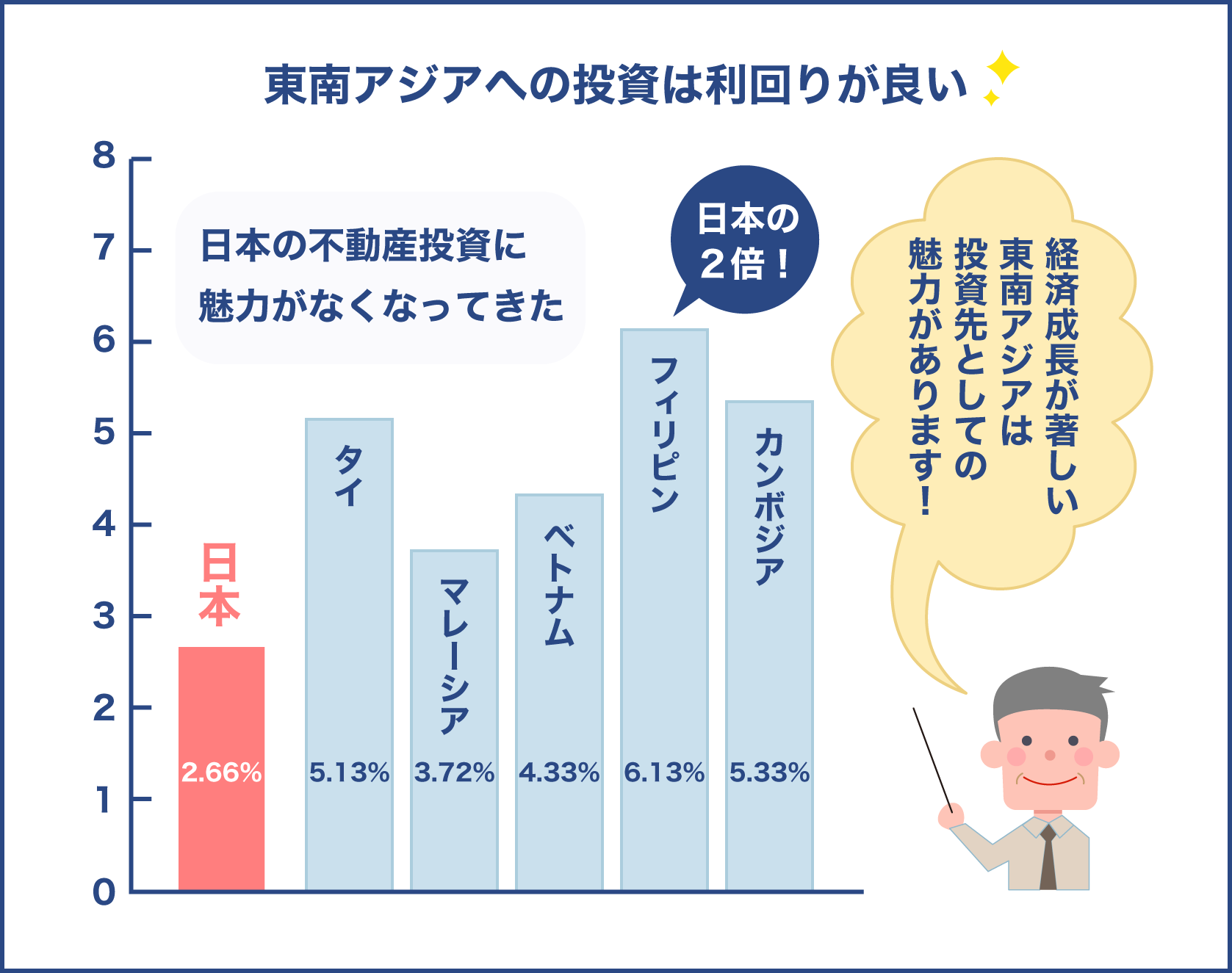 東南アジアへの不動産投資利回り