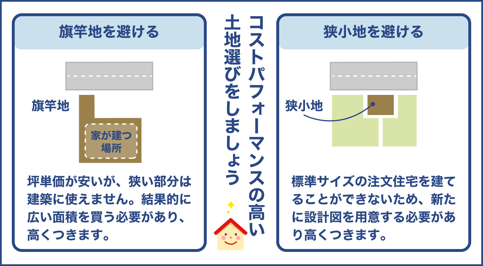 コストパフォーマンスの悪い旗竿地と狭小地は避ける