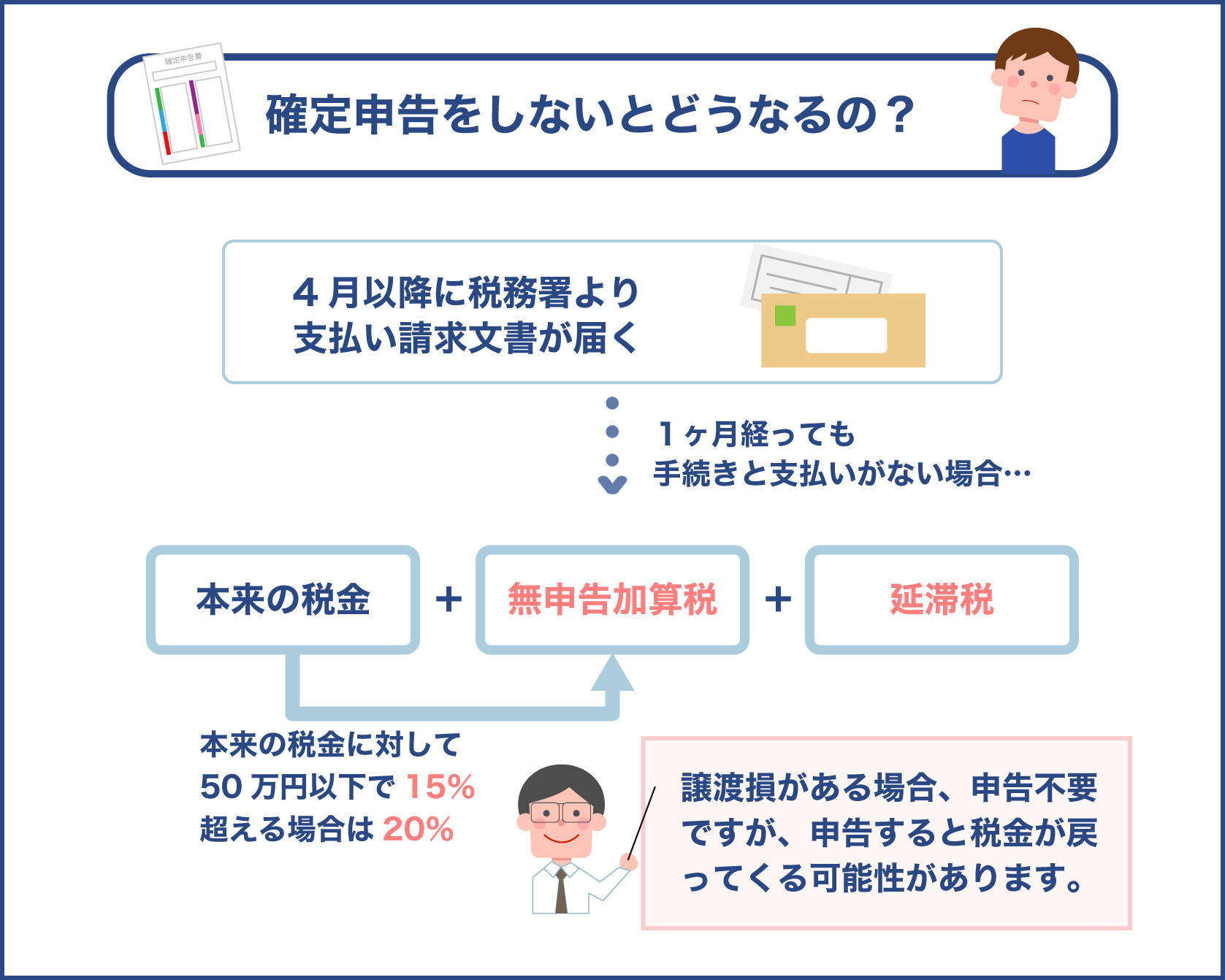 確定申告をしないと延滞税や無申告加算税