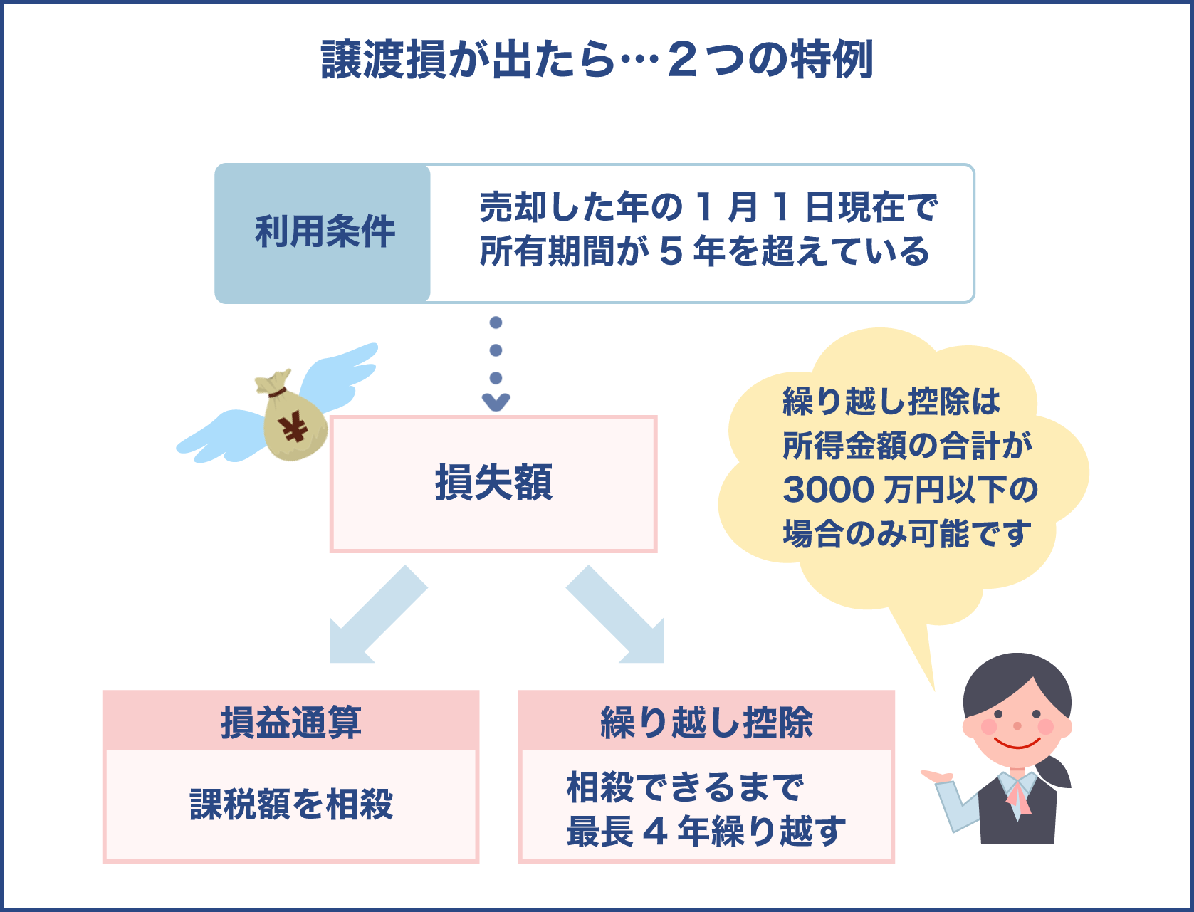 譲渡損が出たら使える2つの特例