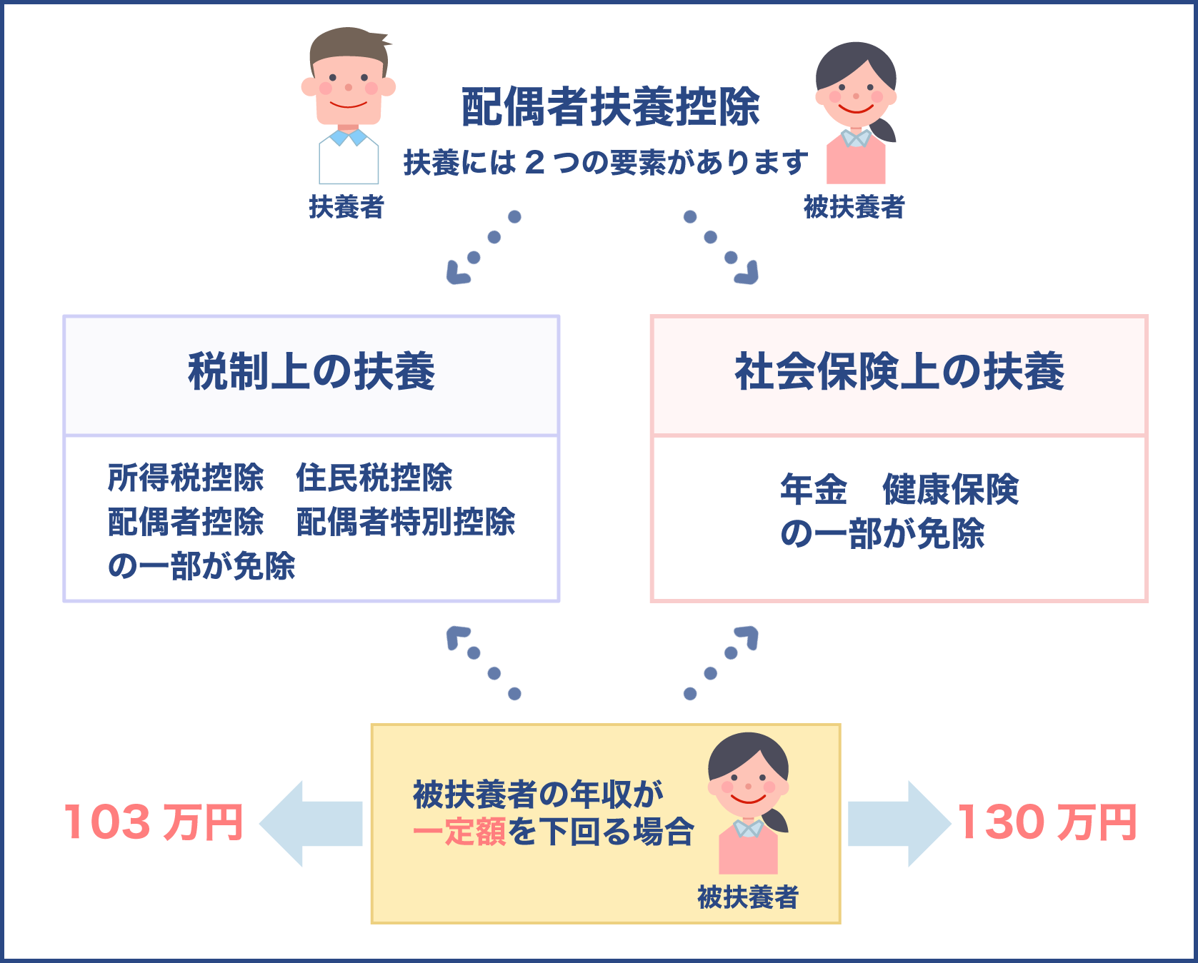 配偶者扶養控除には2つの要素