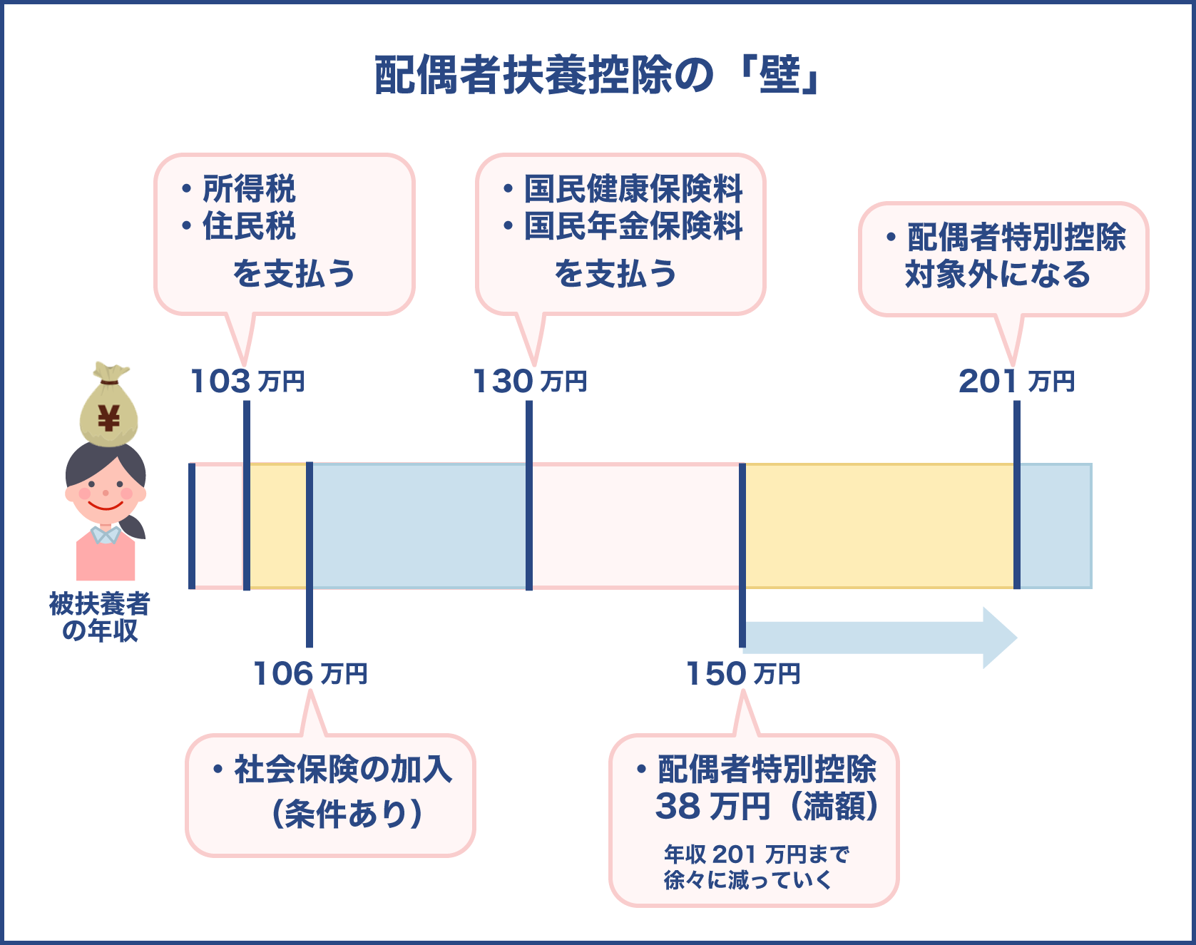 配偶者扶養控除の各基準