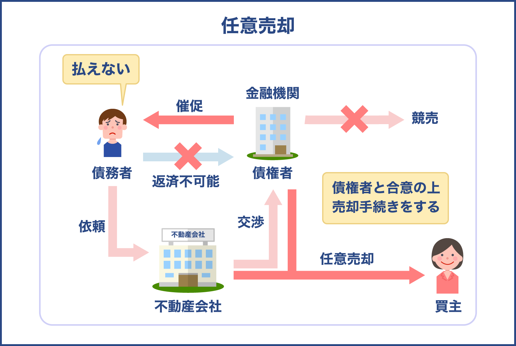 任意売却の概要