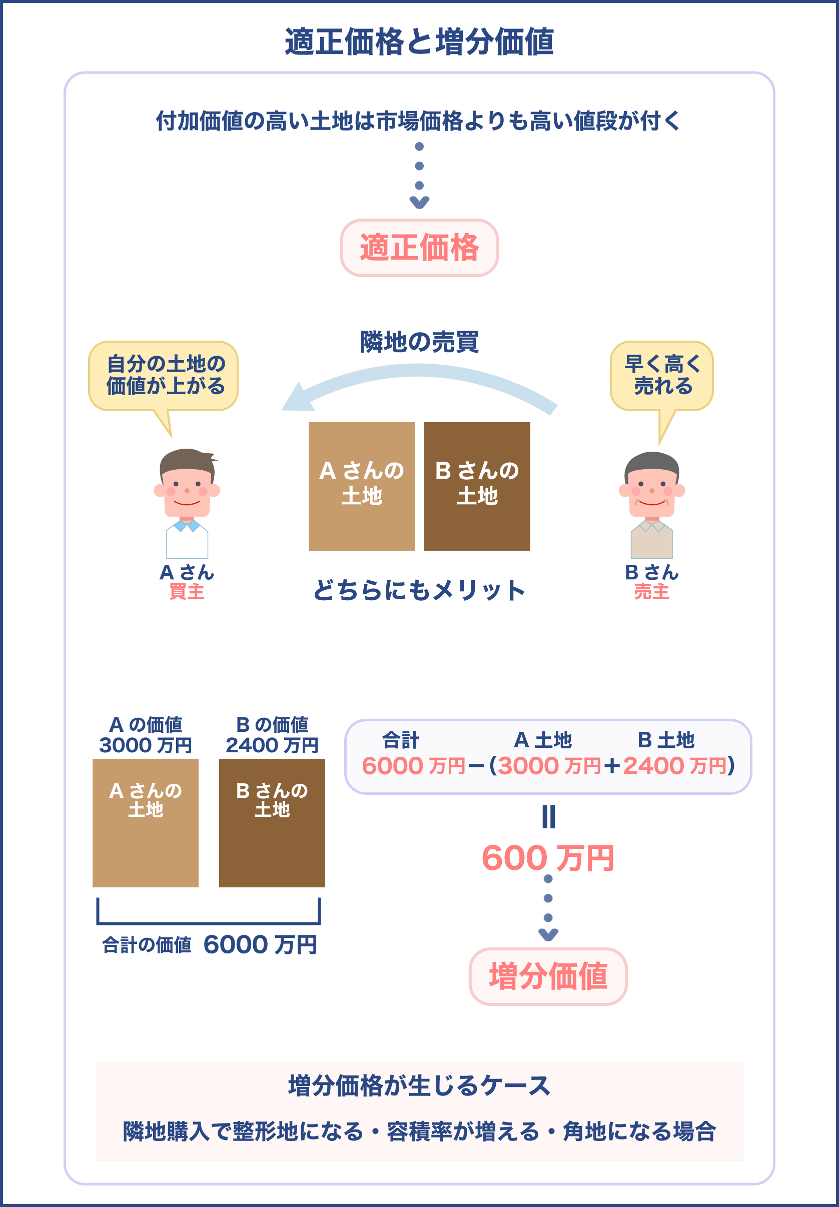 隣地買収の際の適正価格の考え方