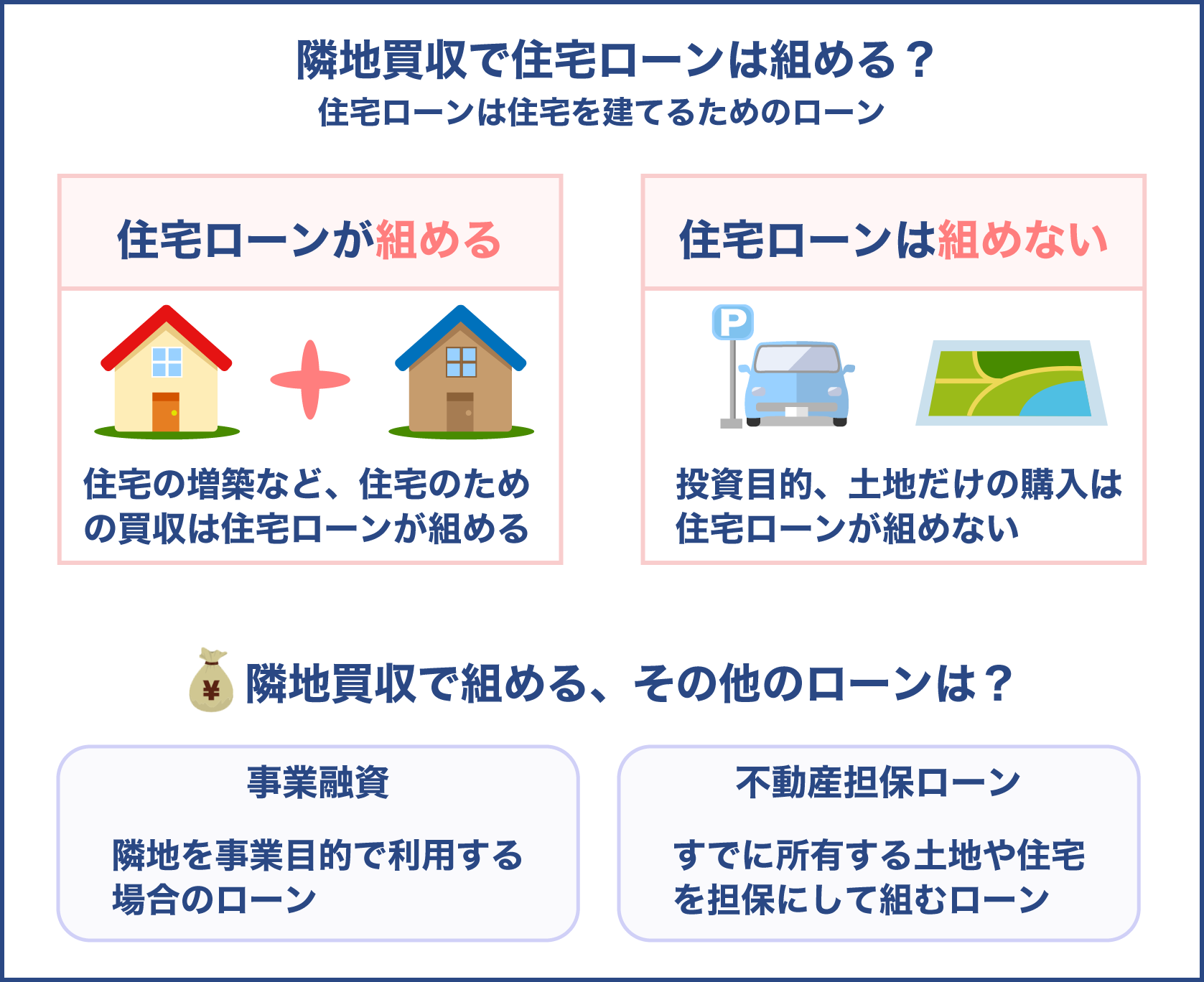 隣地買収と住宅ローン