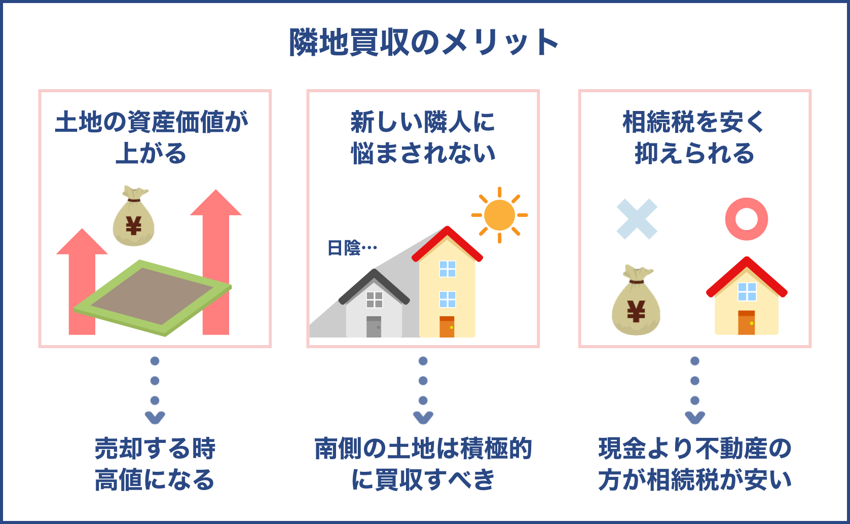 隣地買収のメリット