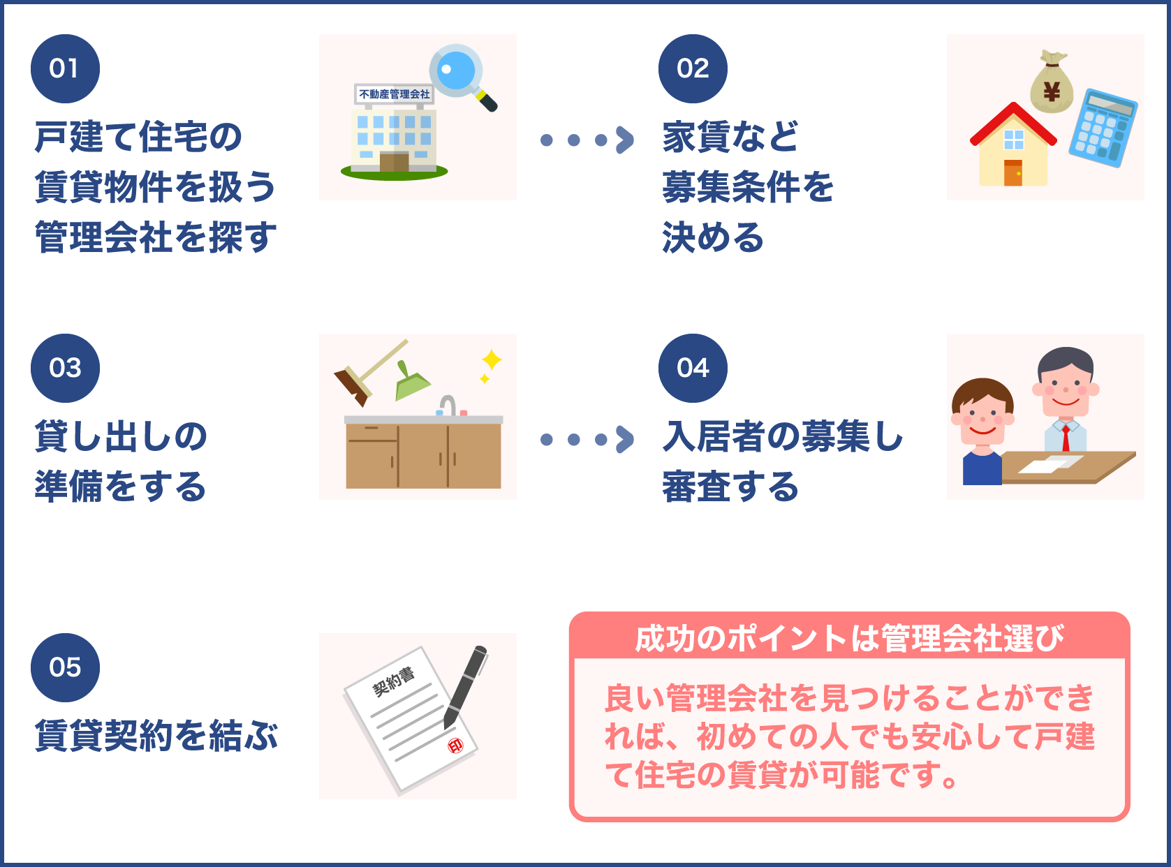 戸建て住宅を貸す場合の手順