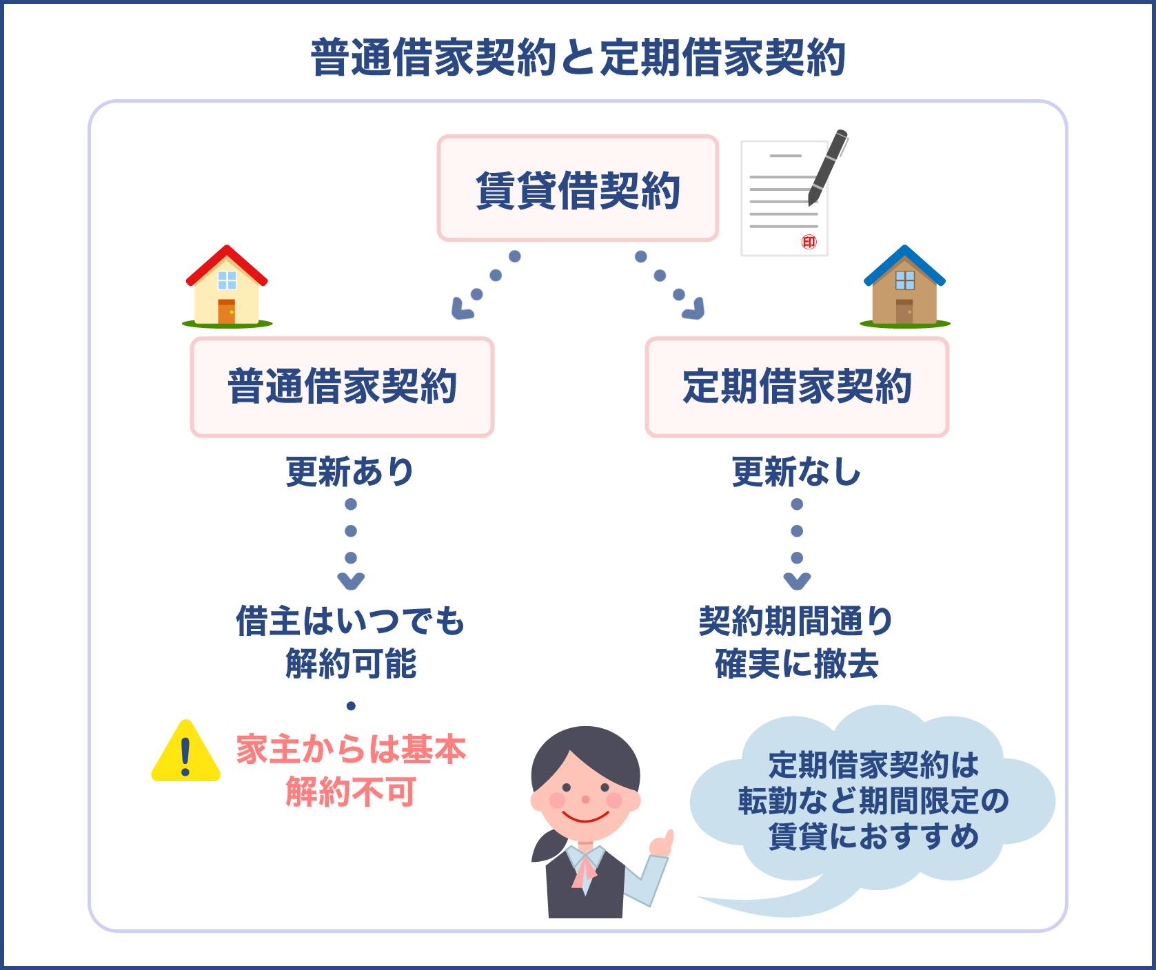 普通借家契約と定期借家契約