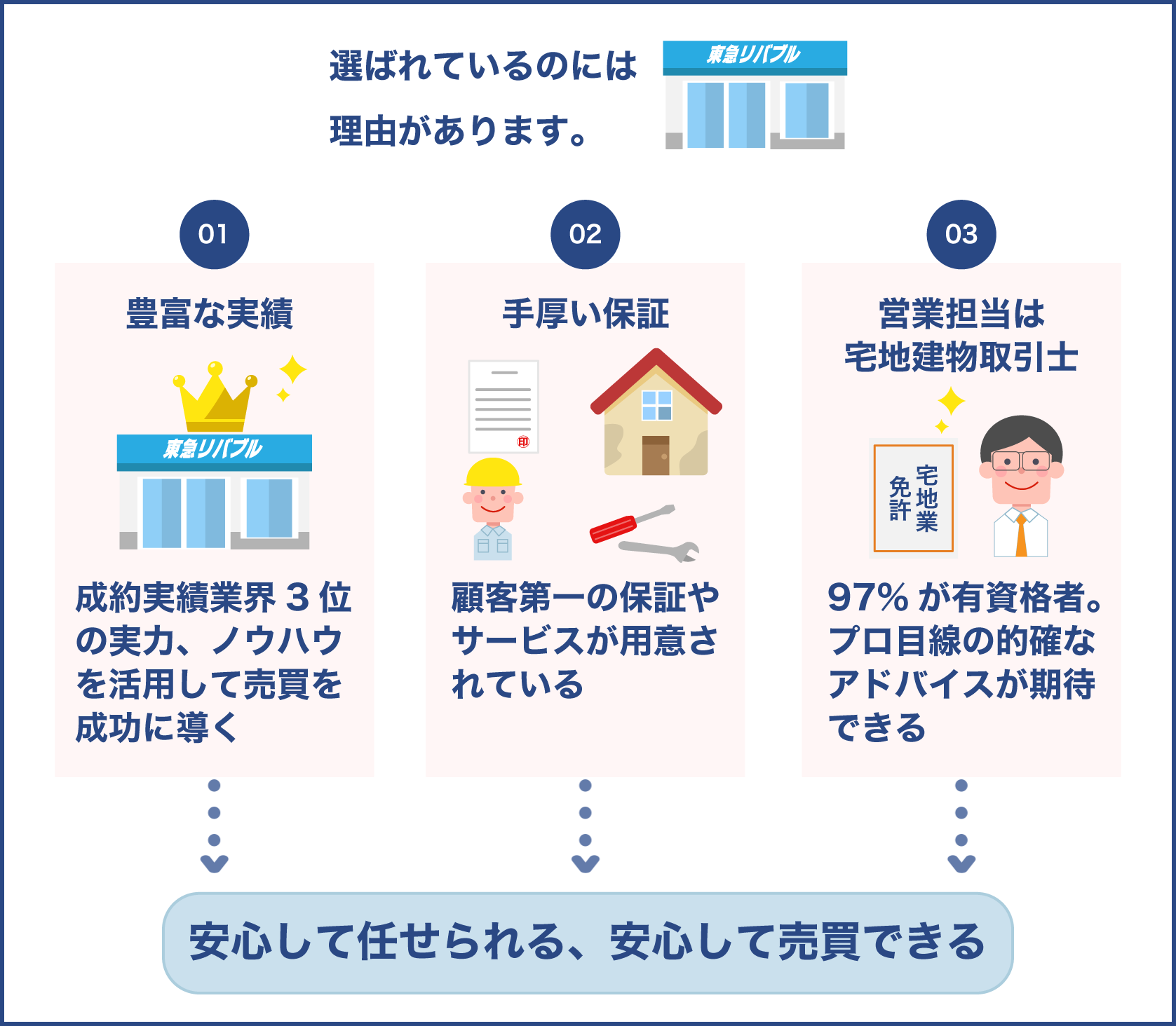 東急リバブルが選ばれている理由