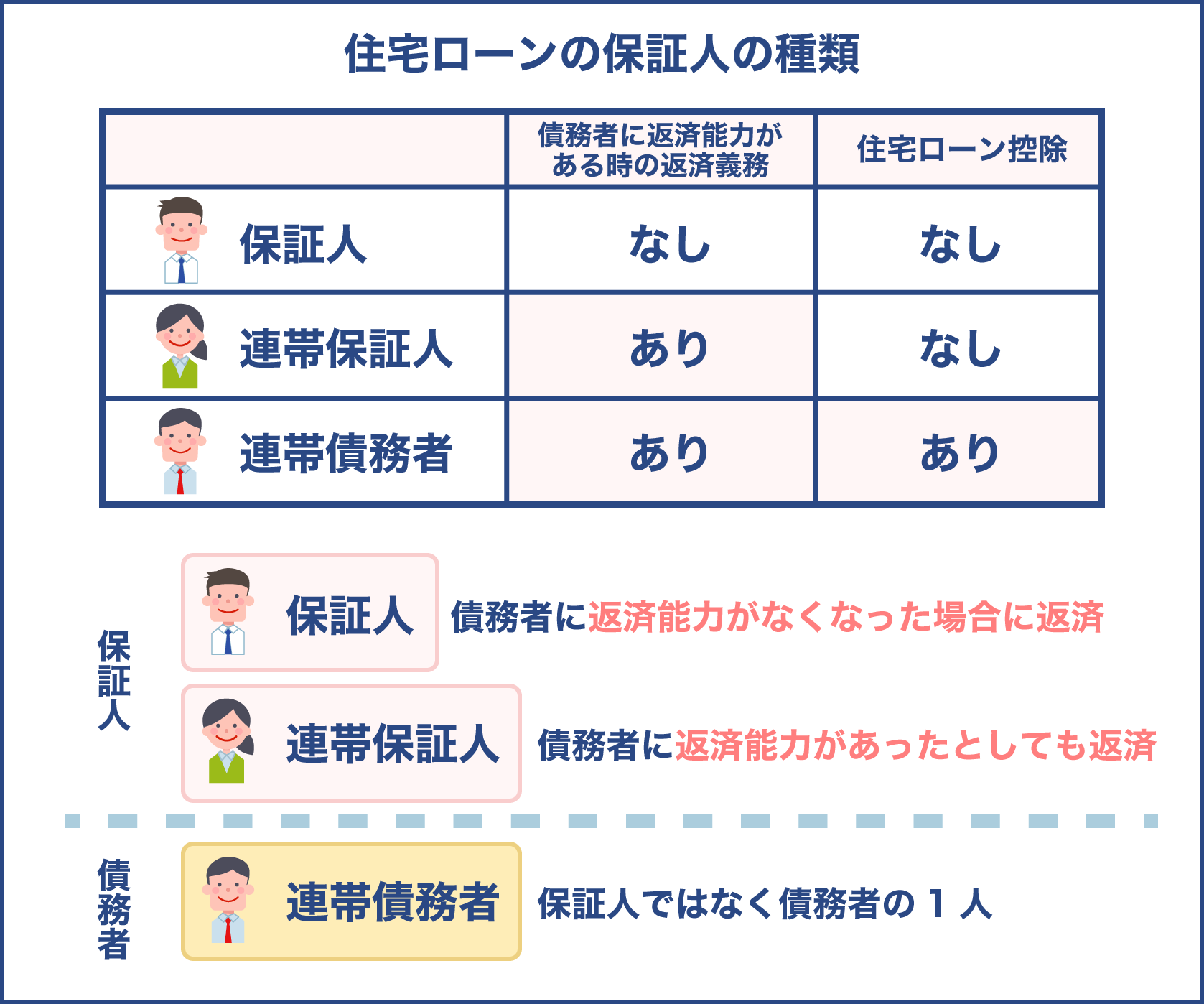 保証人と連帯保証人と連帯債務者の違い