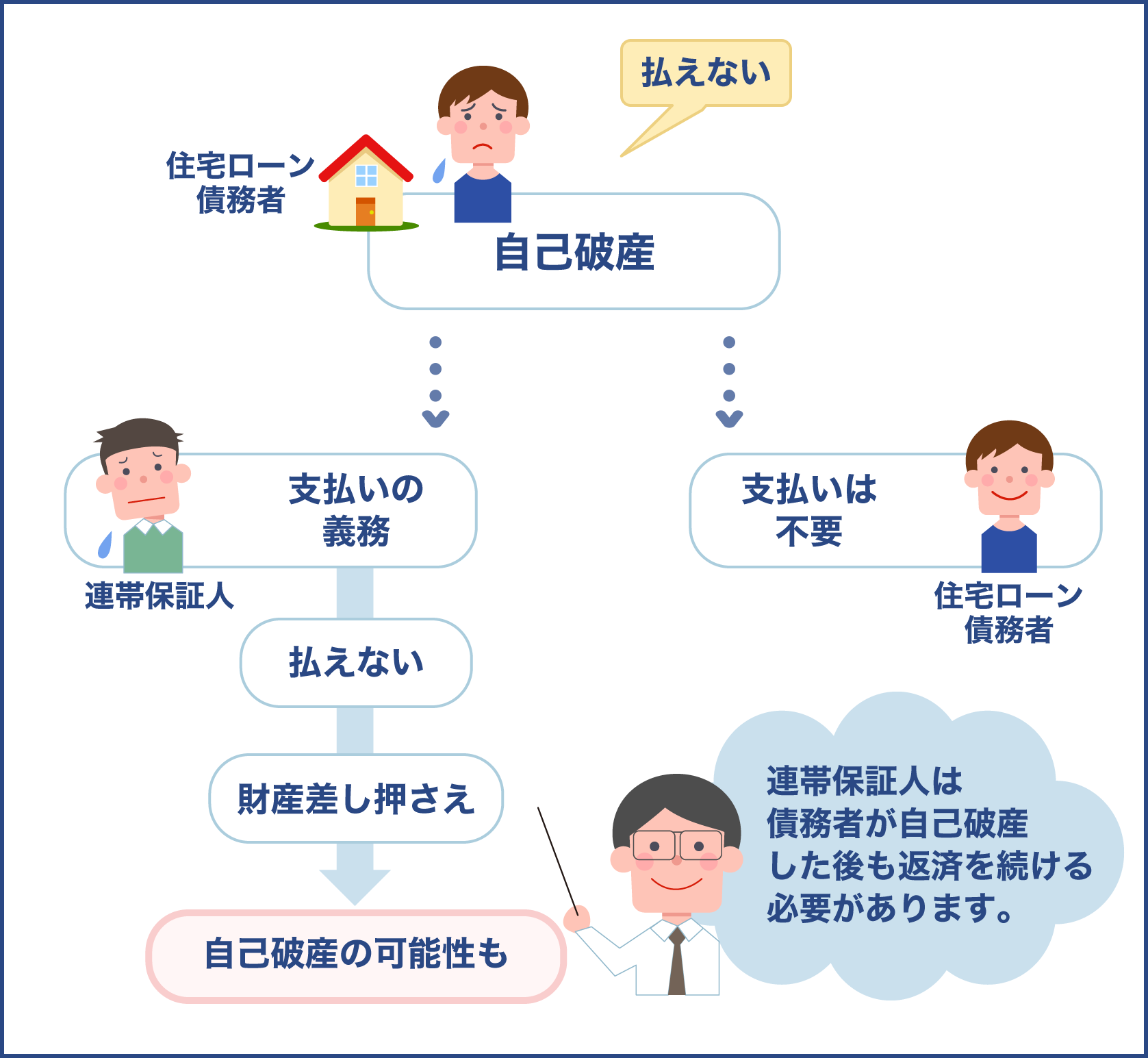 住宅ローンが返済不能になると連帯保証人はどうなるのか