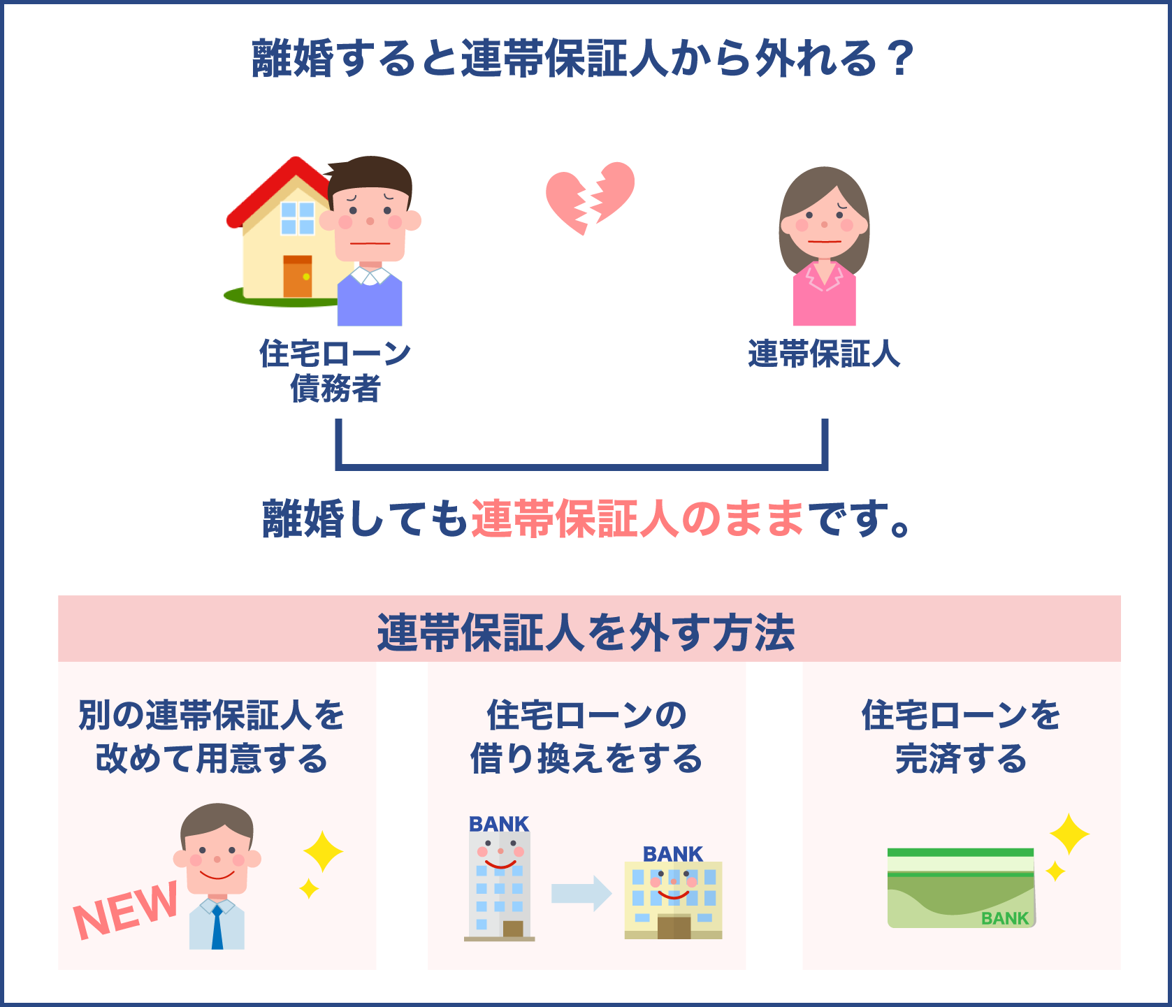 離婚しても連帯保証人はそのまま