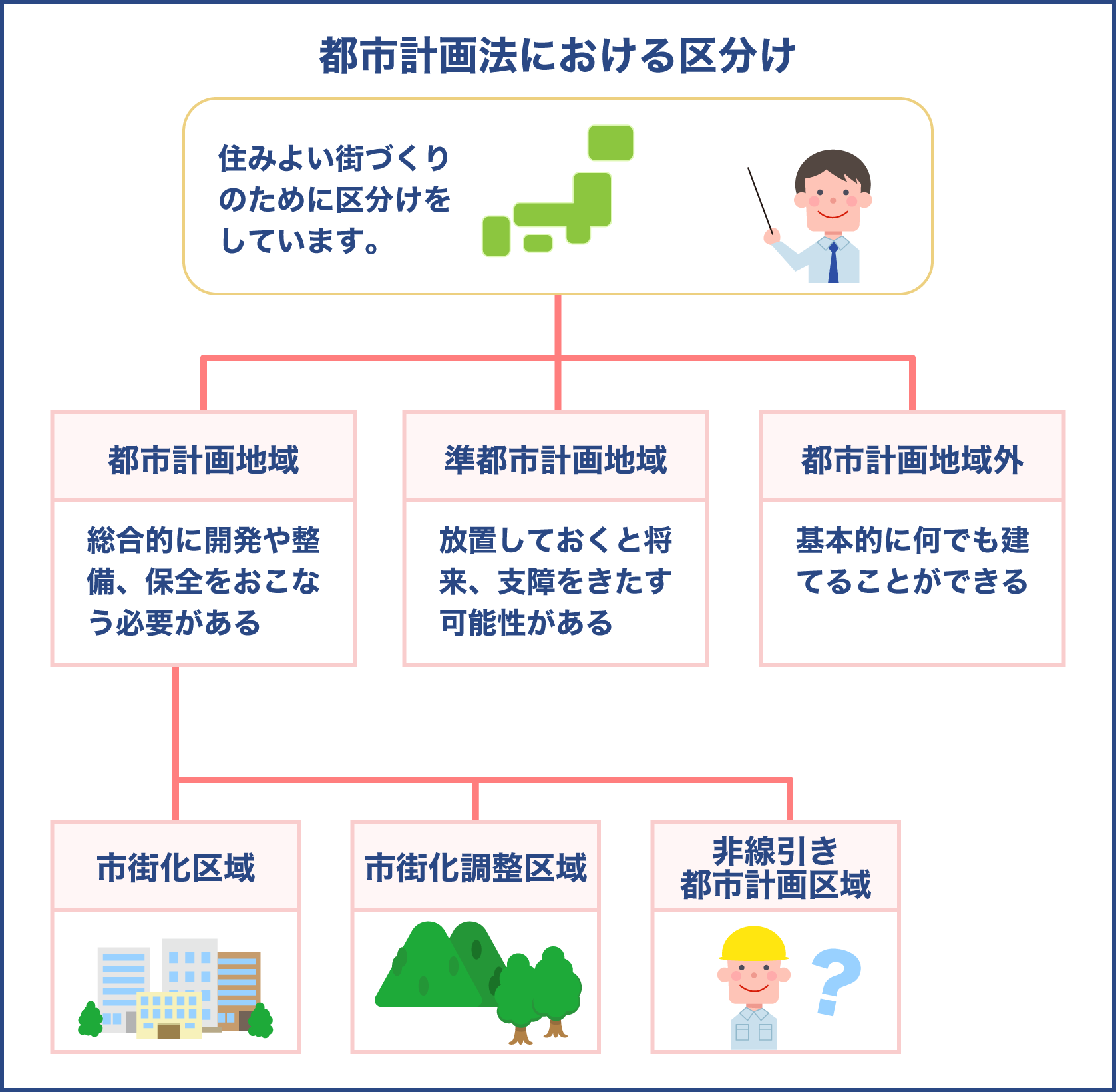 都市計画法における区分