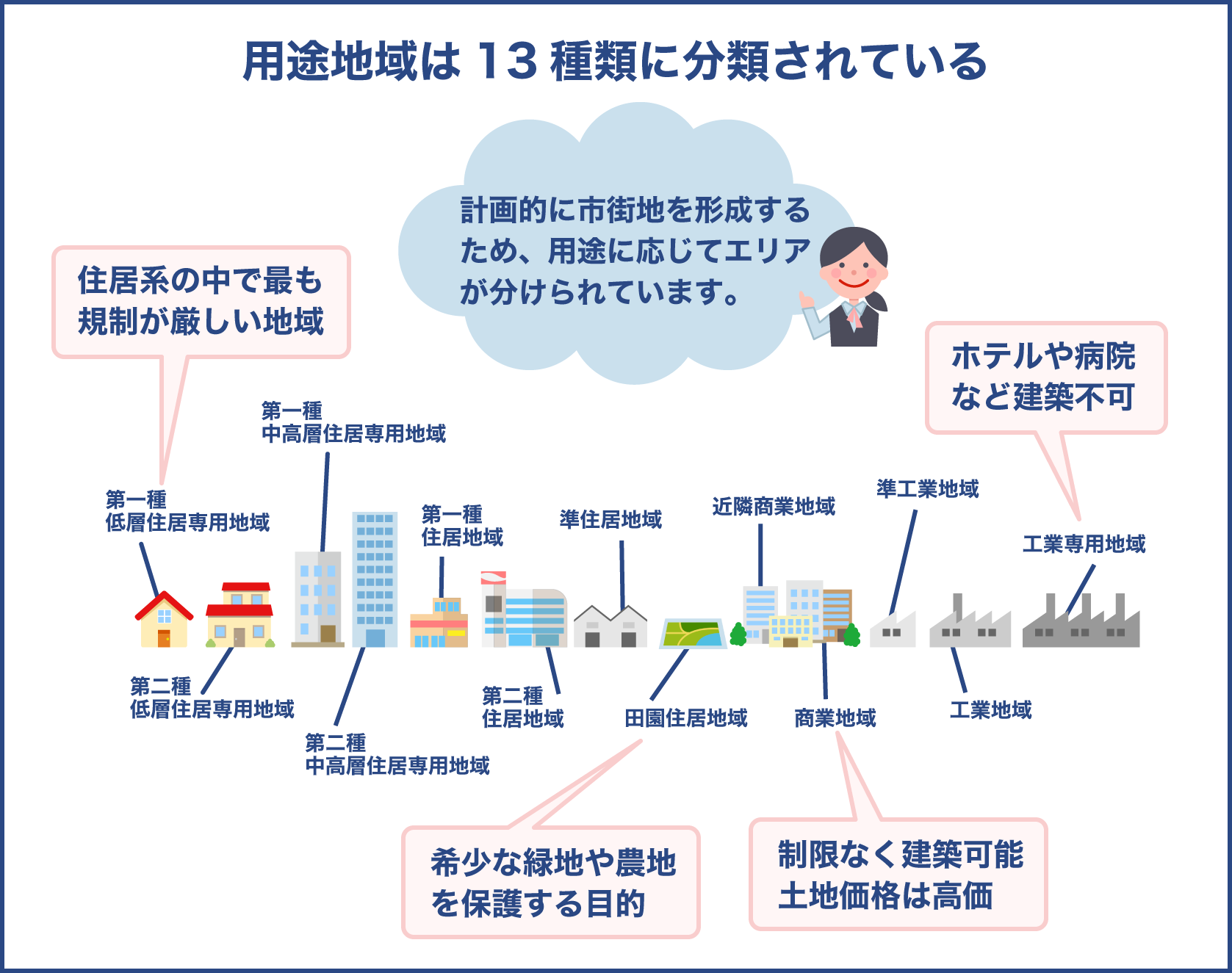 用途地域は13種類に分類されている