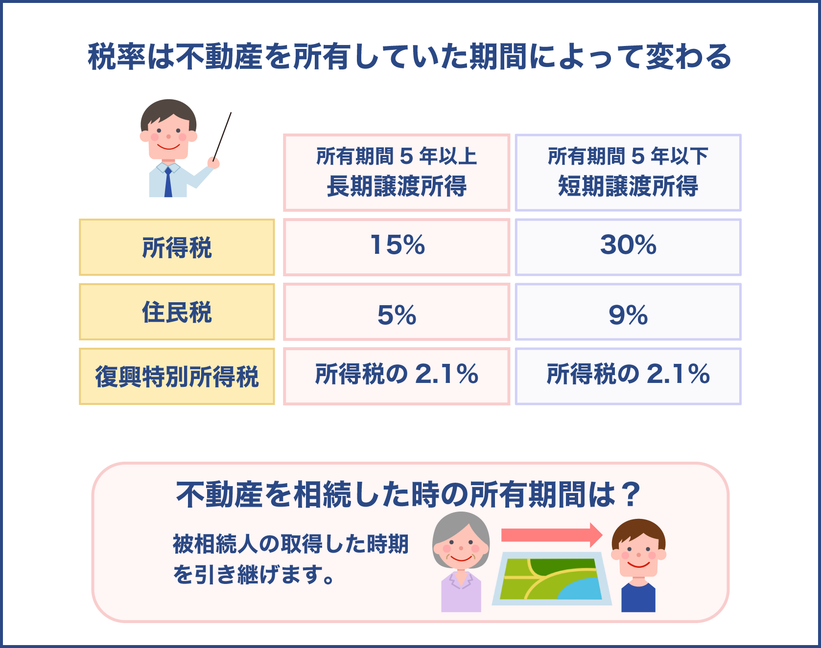 不動産所有期間で変わる税率