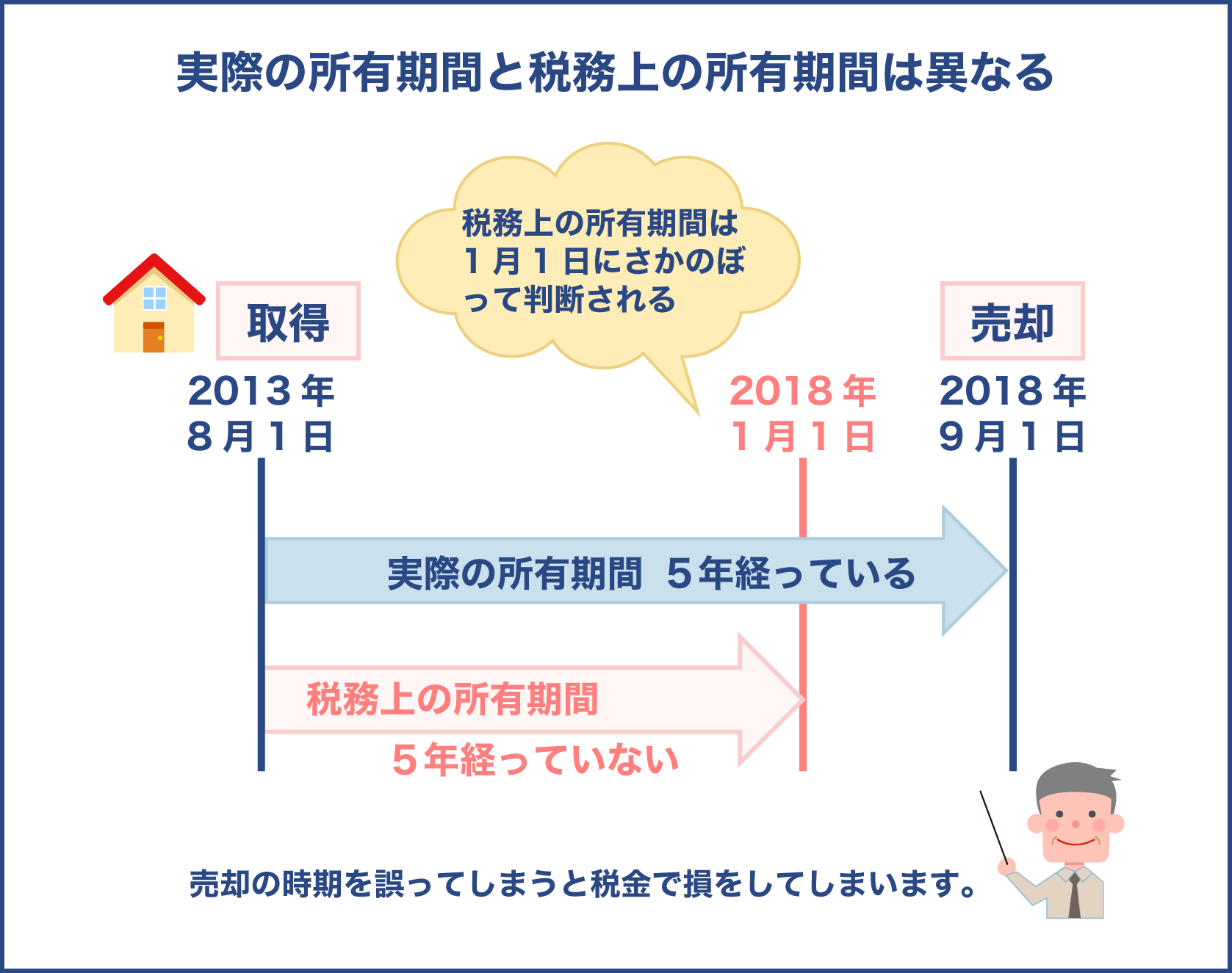 不動産の所有期間は税務上では異なる