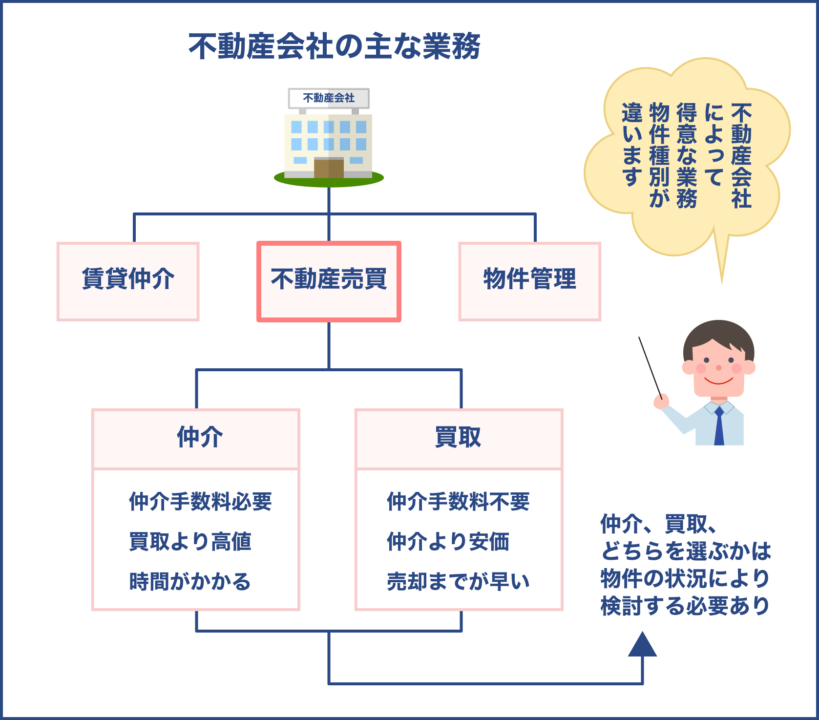 不動産会社の主な業務内容