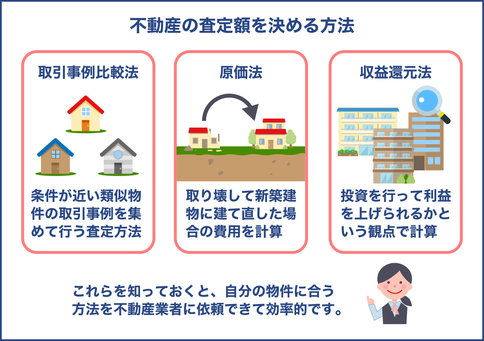 不動産の査定額を決める方法