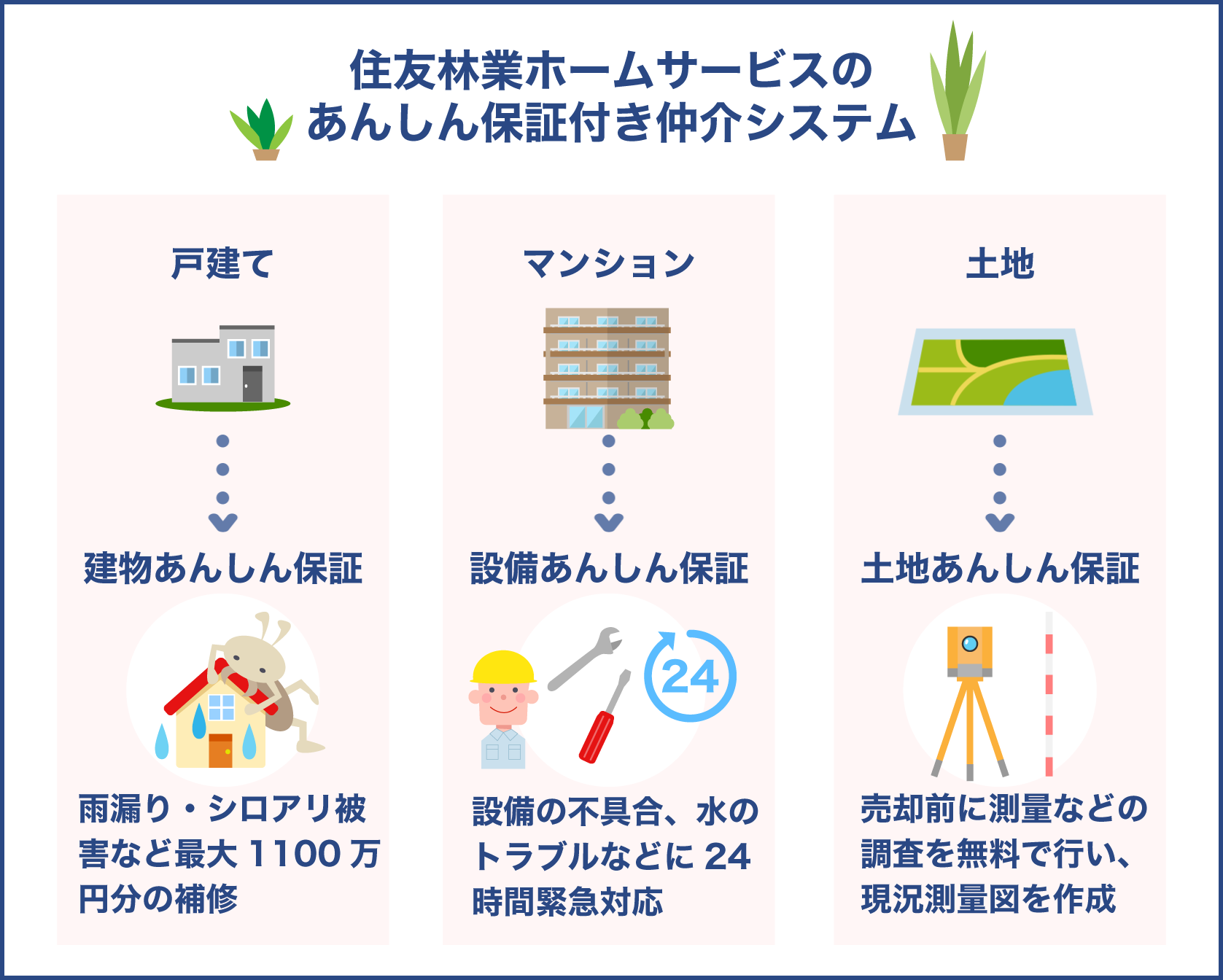 住友林業ホームサービスのあんしん保証付き仲介システム