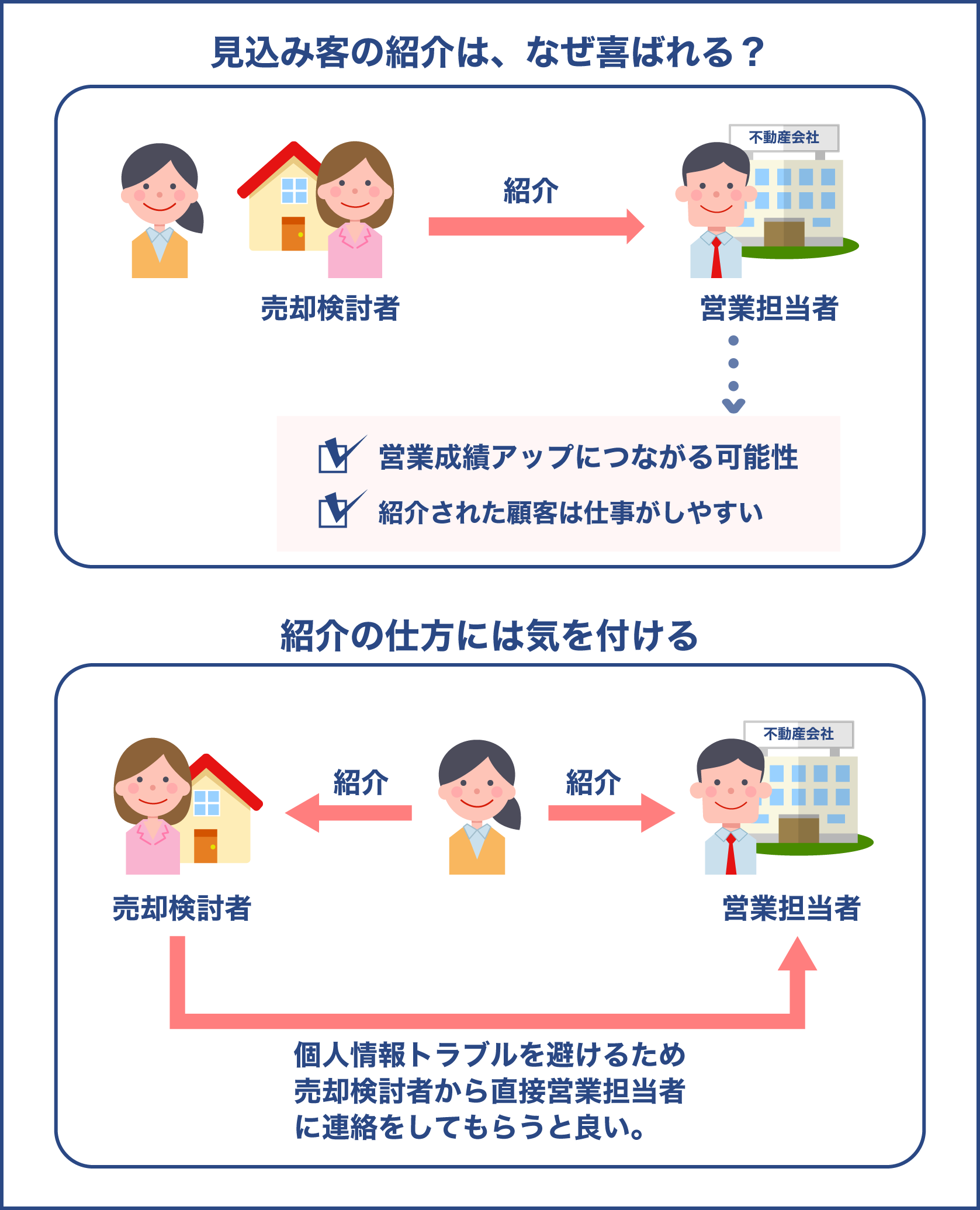 見込み客の紹介のベストな方法