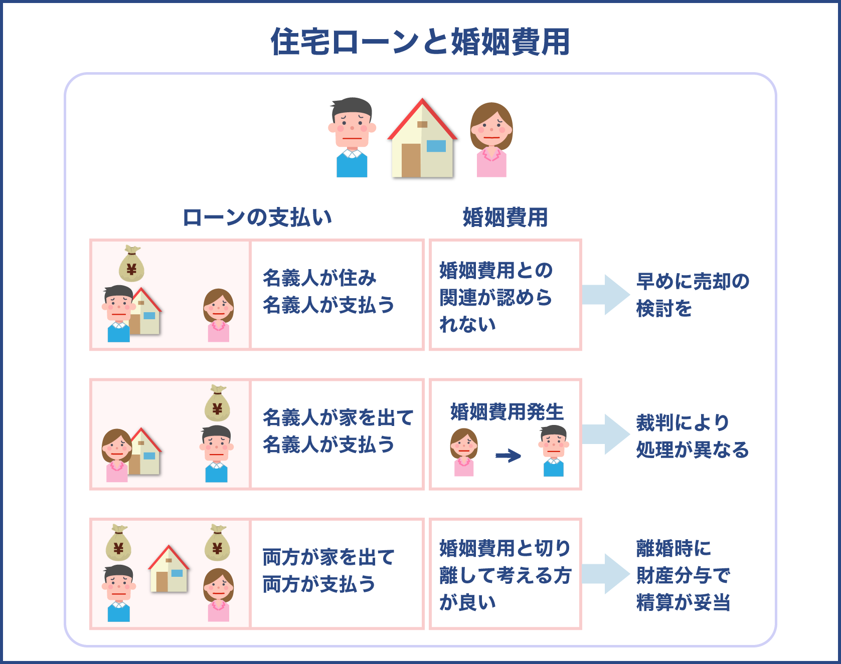 住宅ローンと婚姻費用の関係