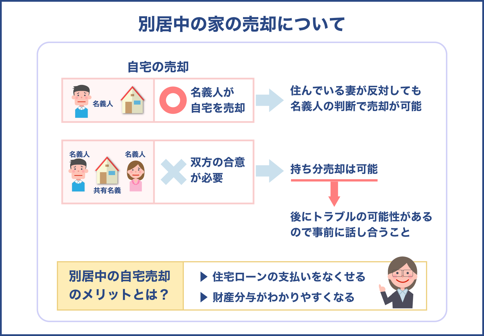 別居中による自宅売却について