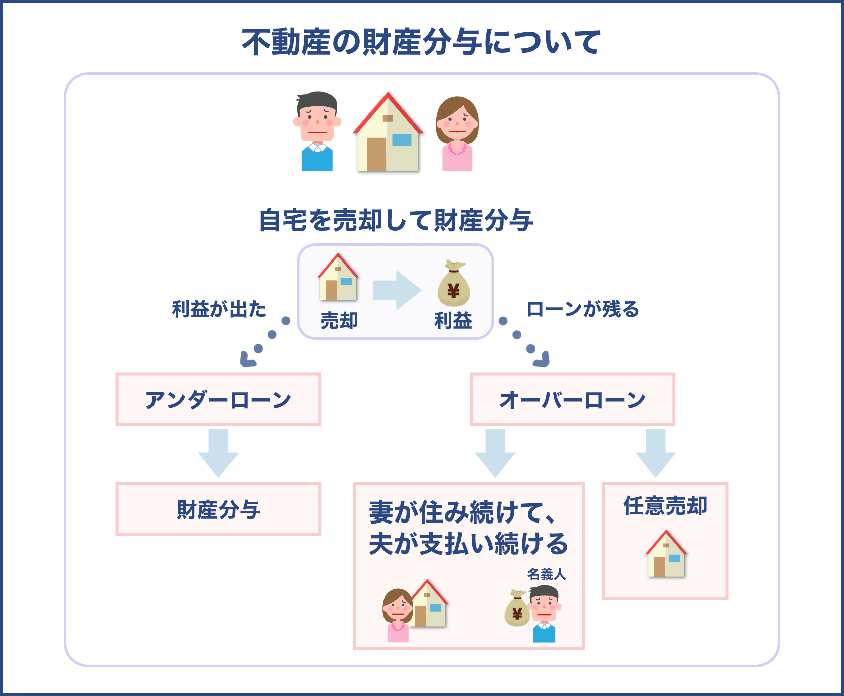 不動産における財産分与の仕組み