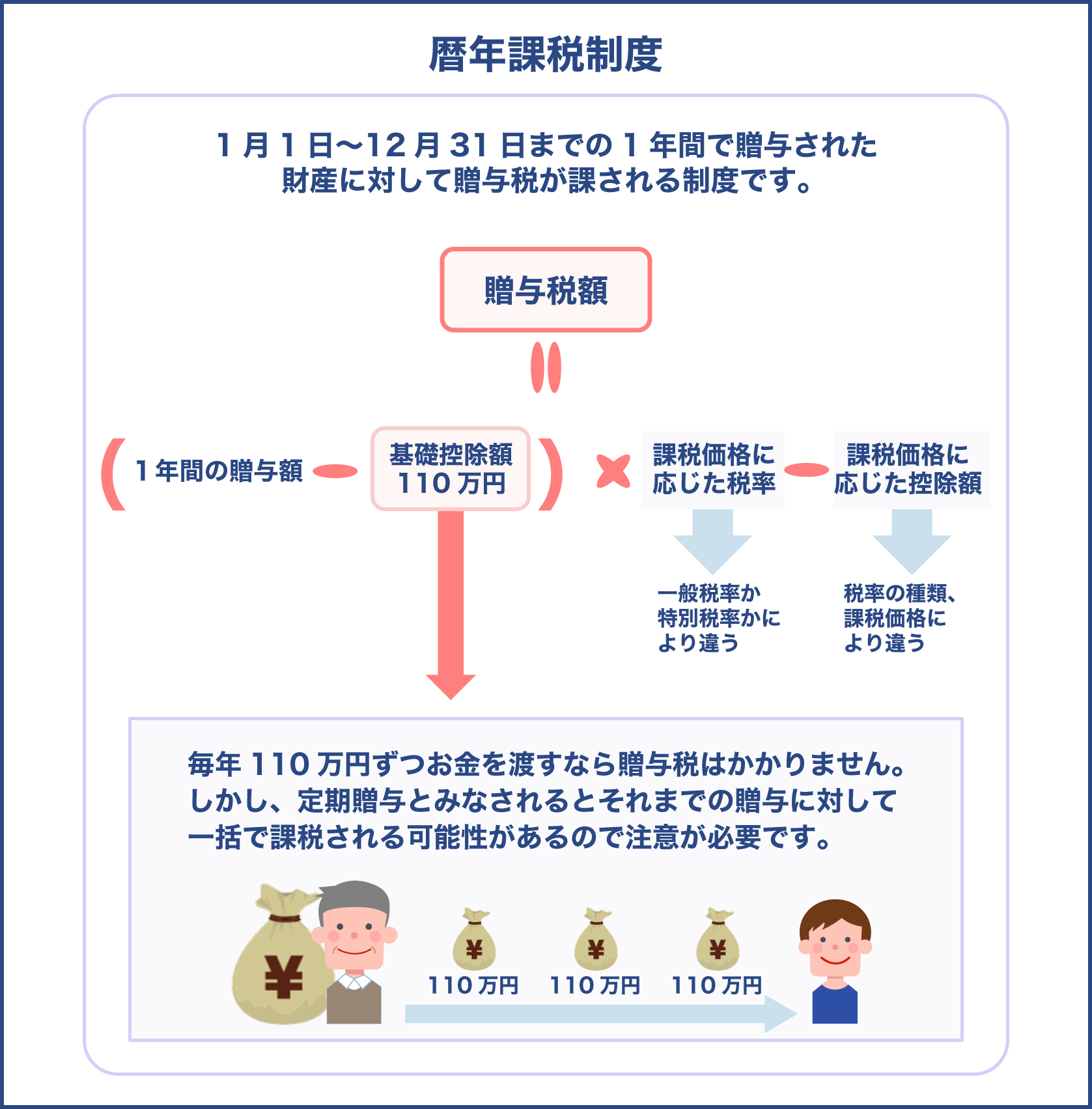 暦年課税制度