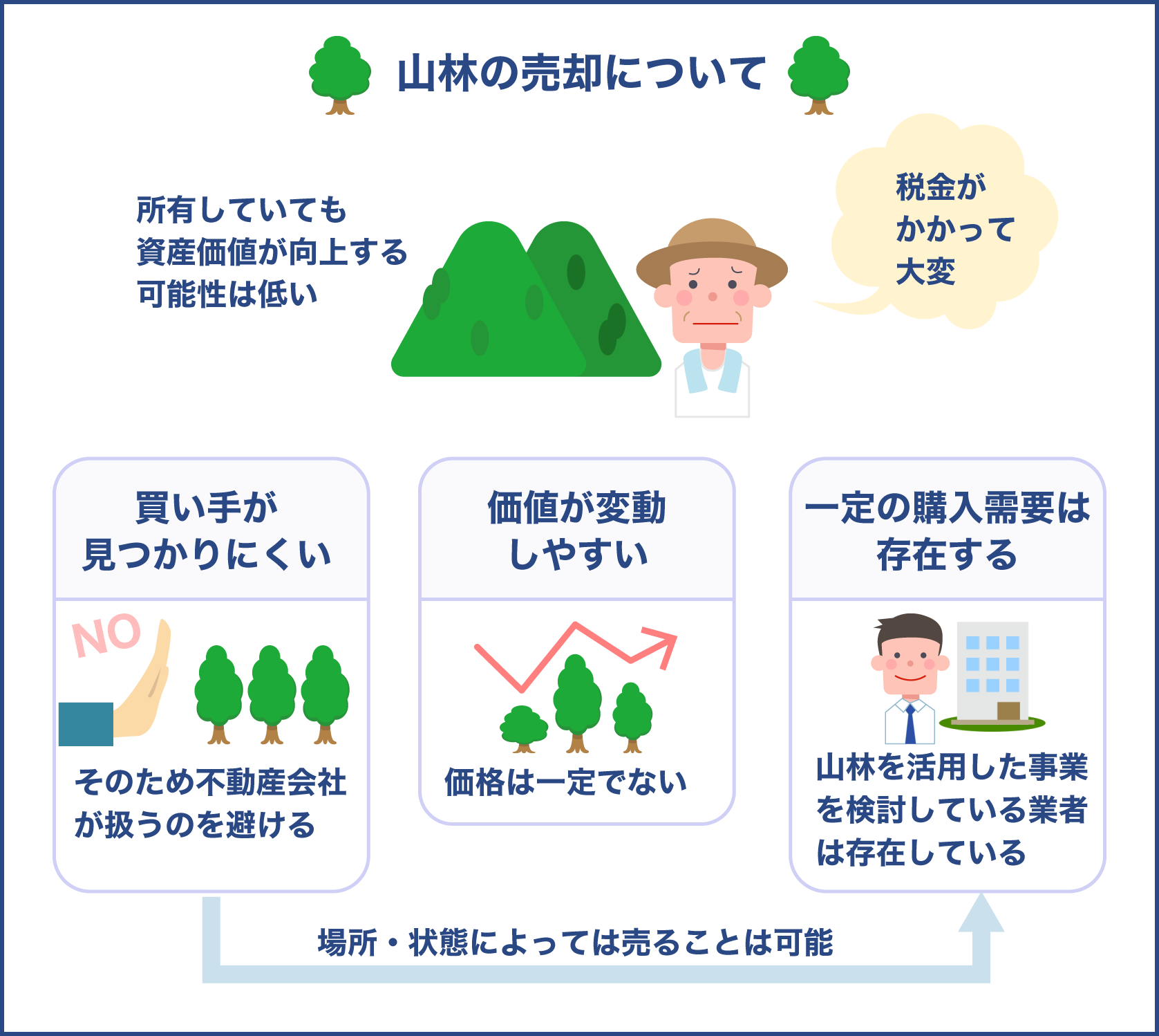 山林の売却について