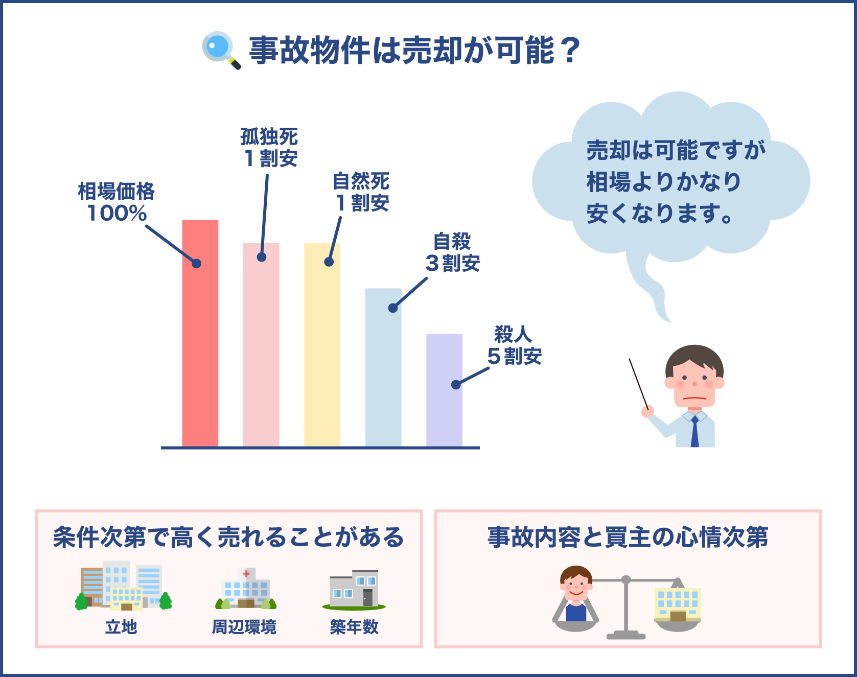 事故物件の売却相場