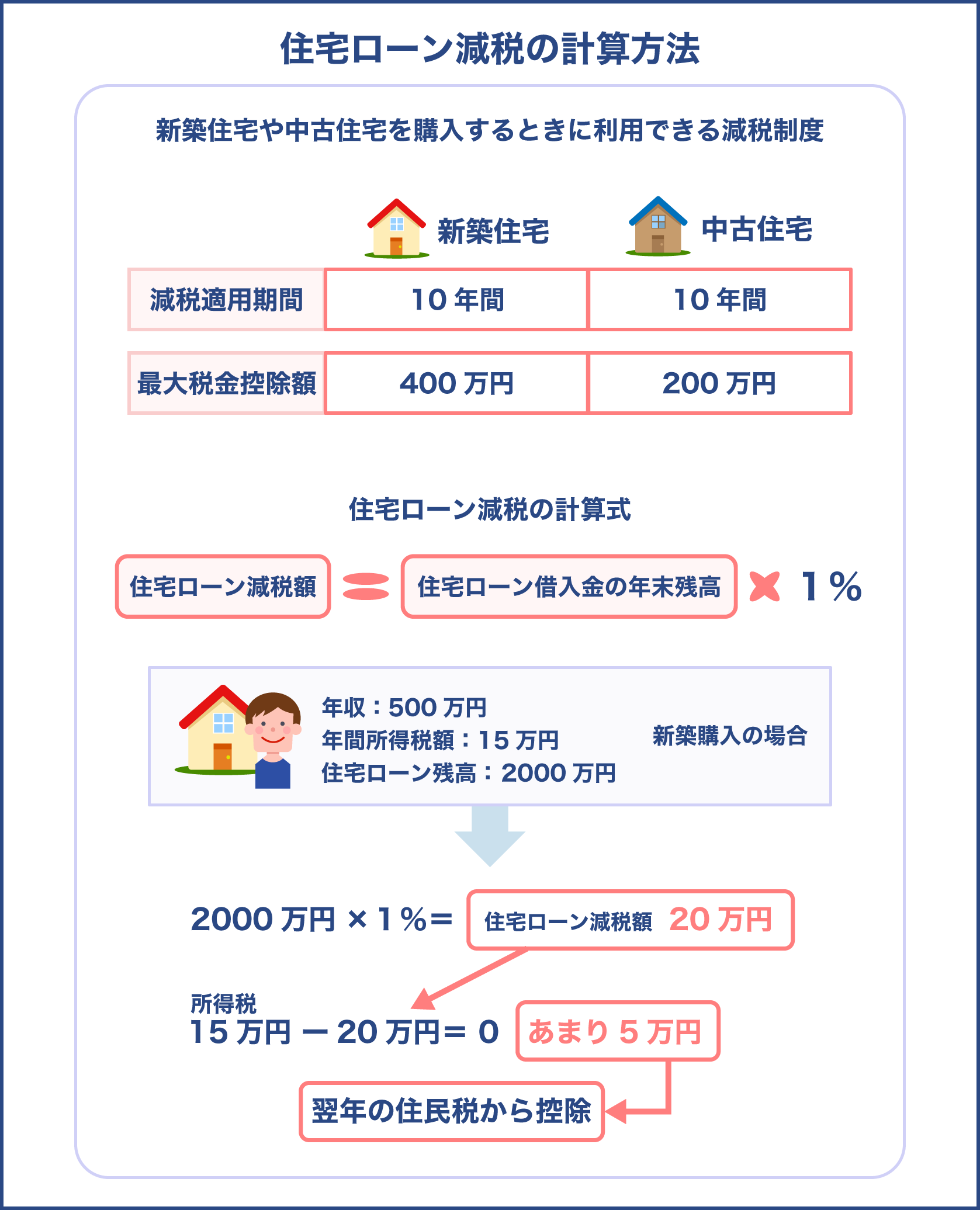 住宅ローン減税の計算方法