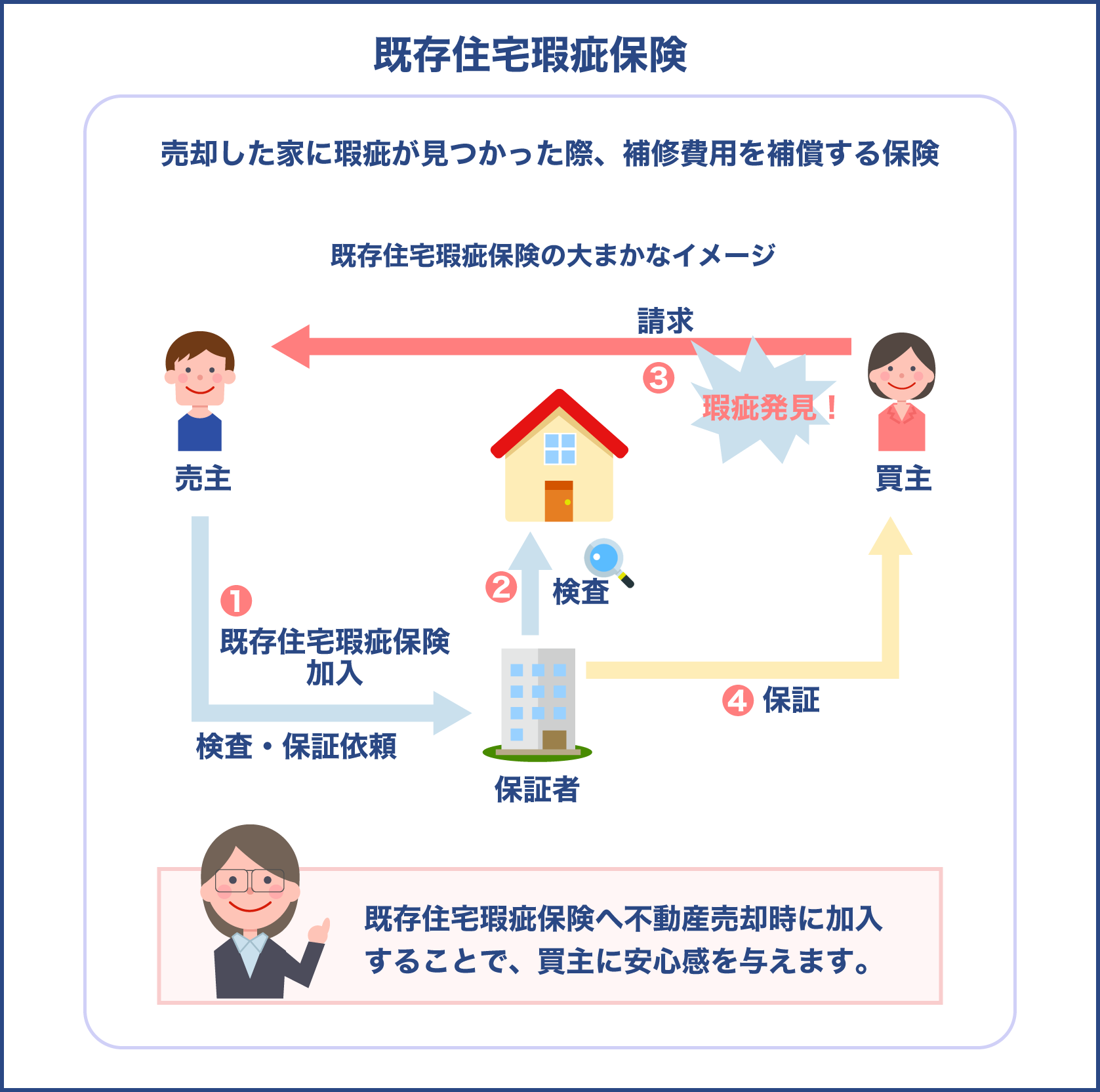 既存住宅瑕疵保険の特徴