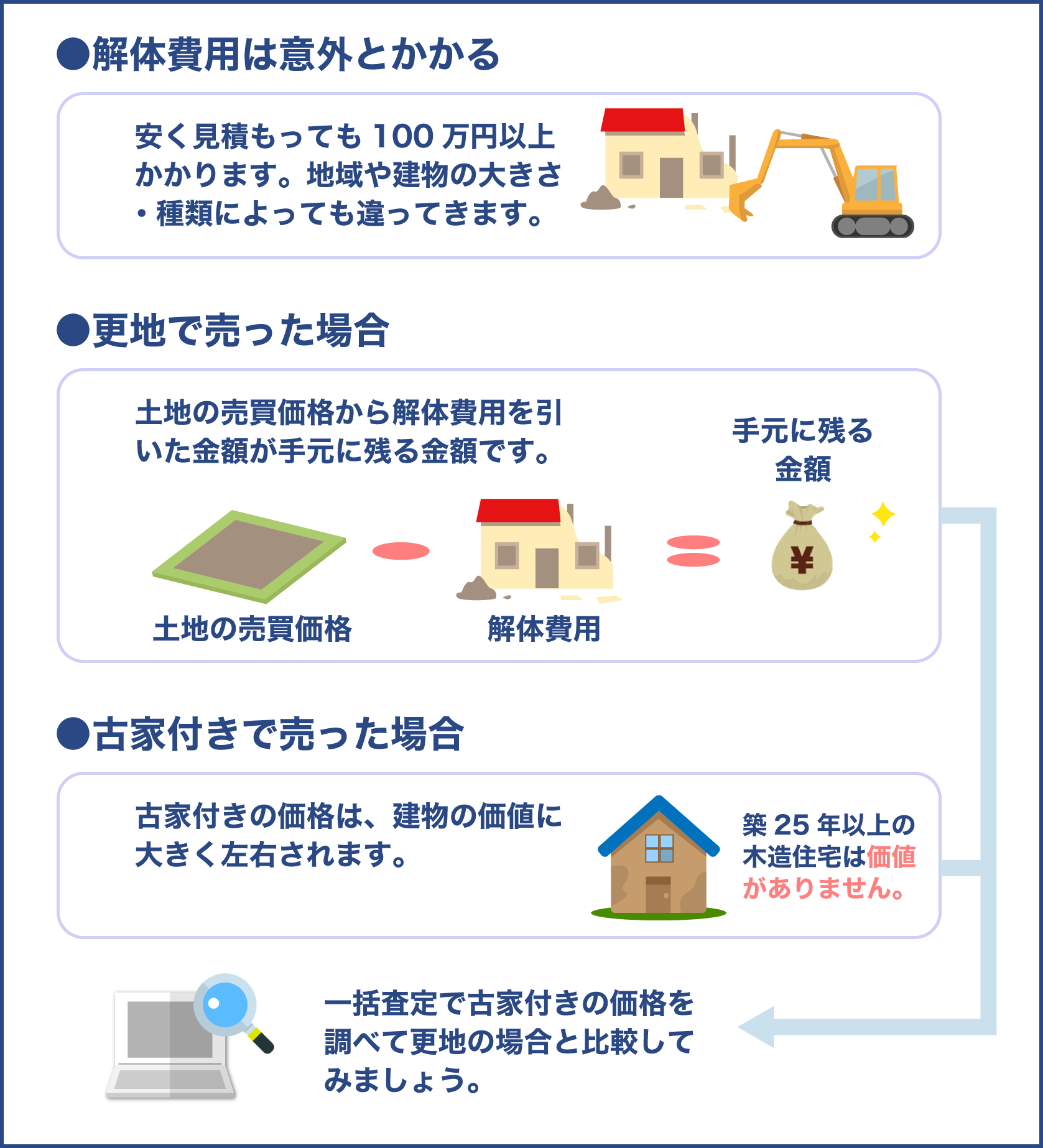 古家付きと更地、どちらがお得か費用の計算をしよう