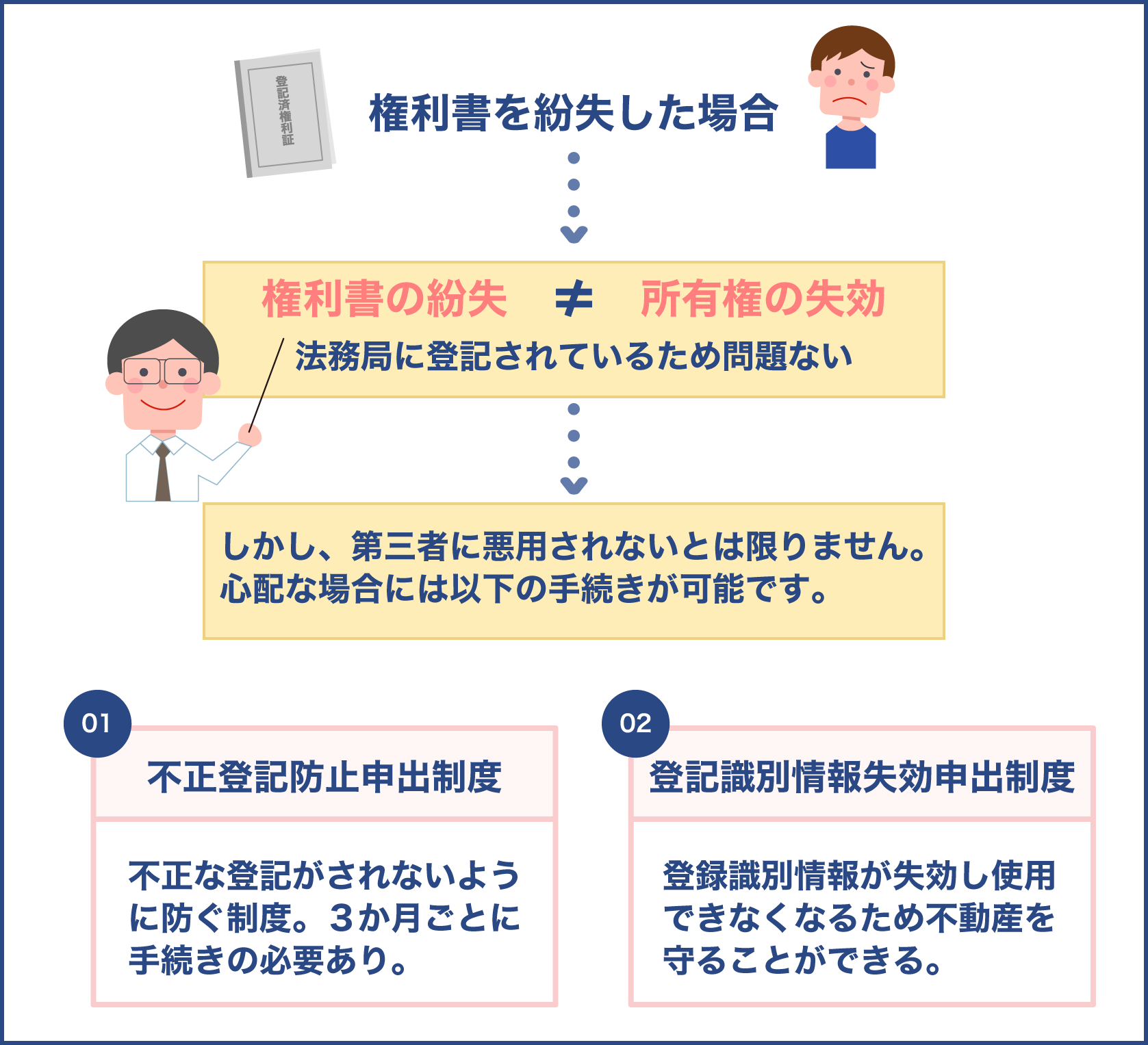 権利書を紛失した場合