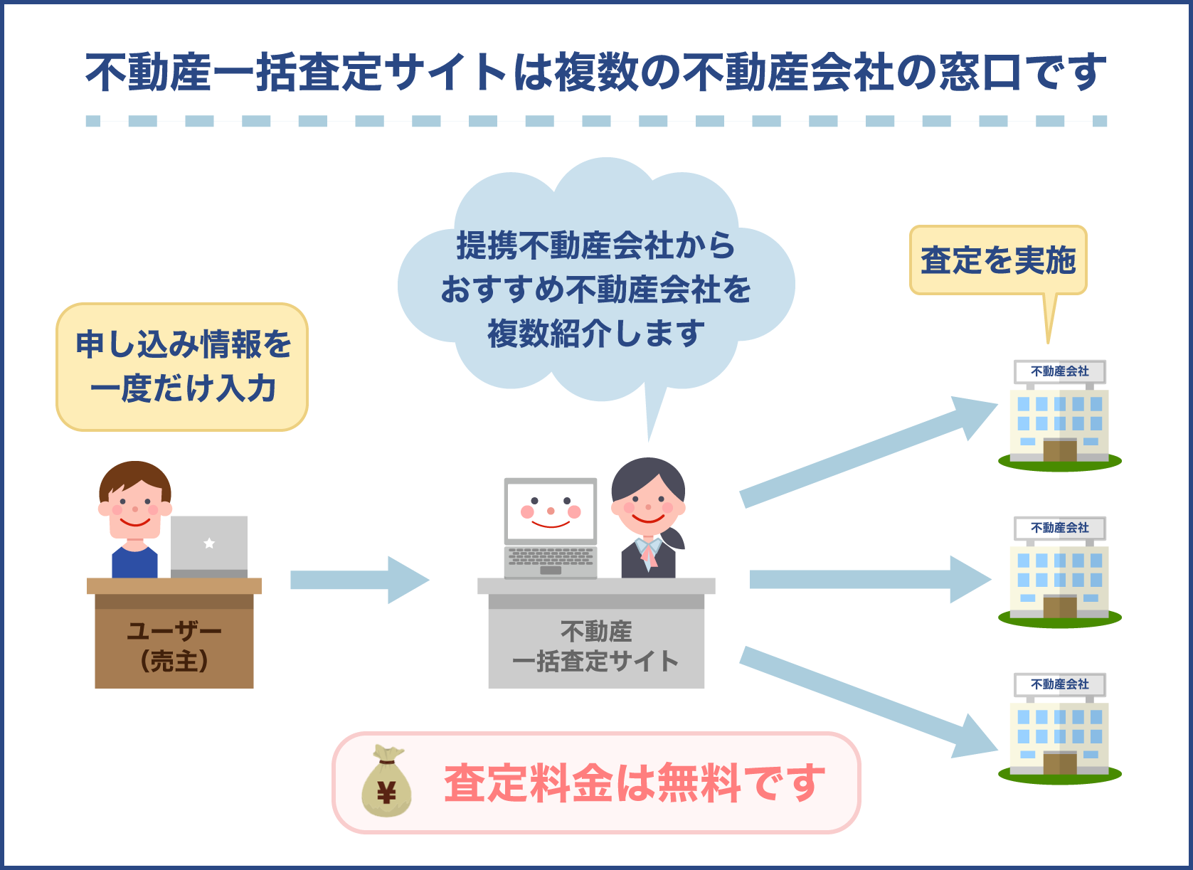 不動産一括査定サイトは複数の不動産会社の窓口