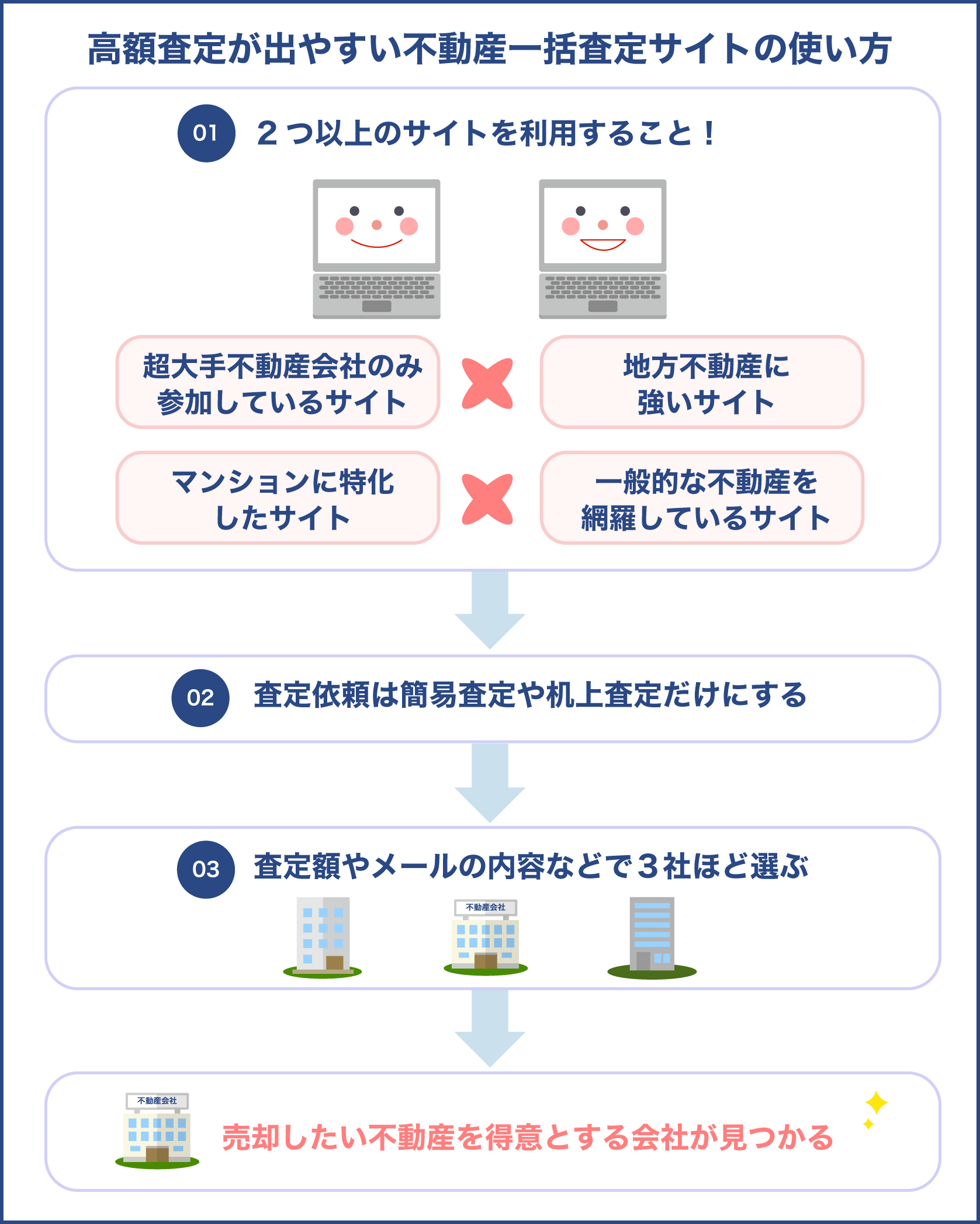 高額査定が出やすい不動産一括査定サイトの使い方