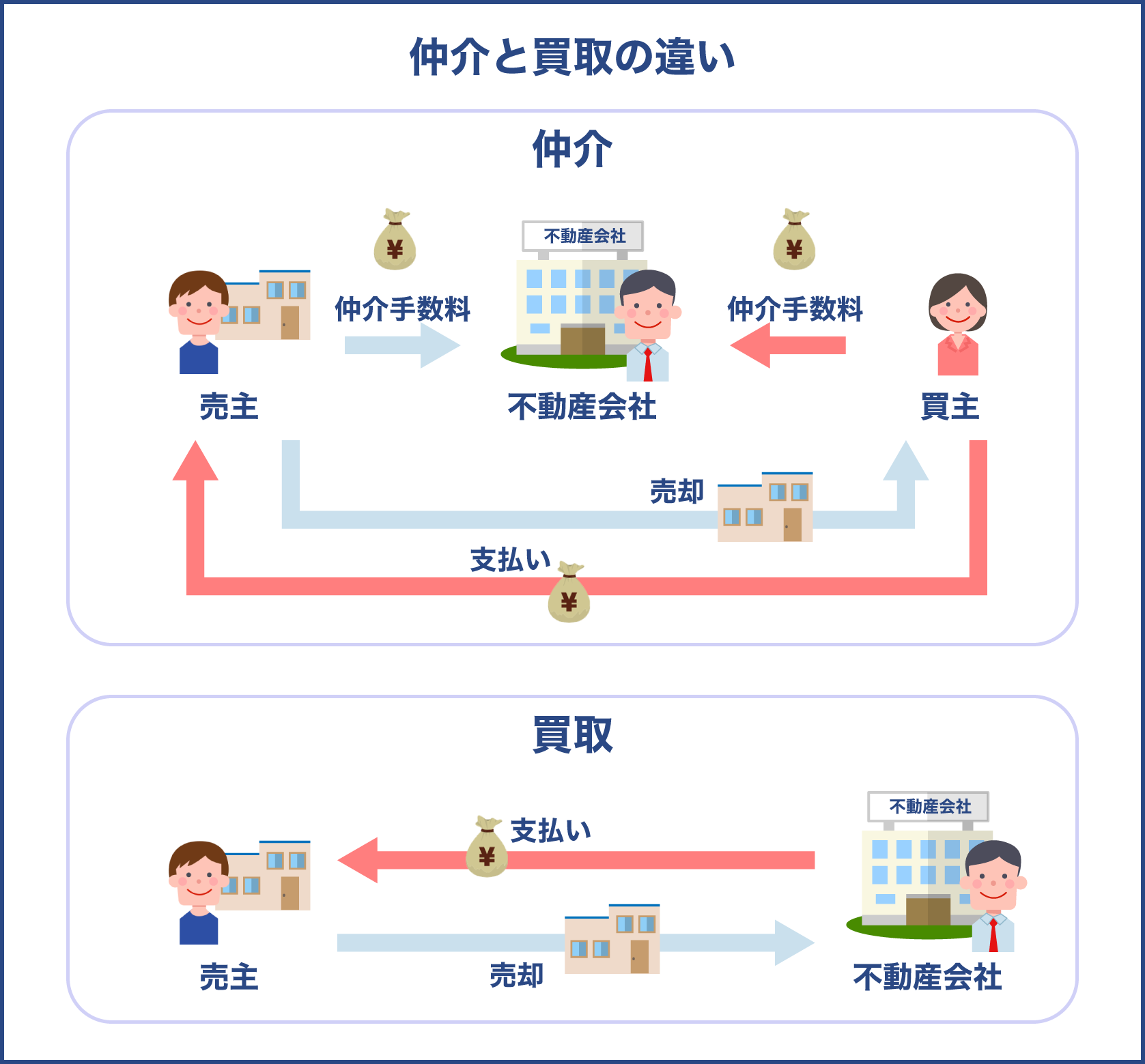 仲介と買取は全く違う