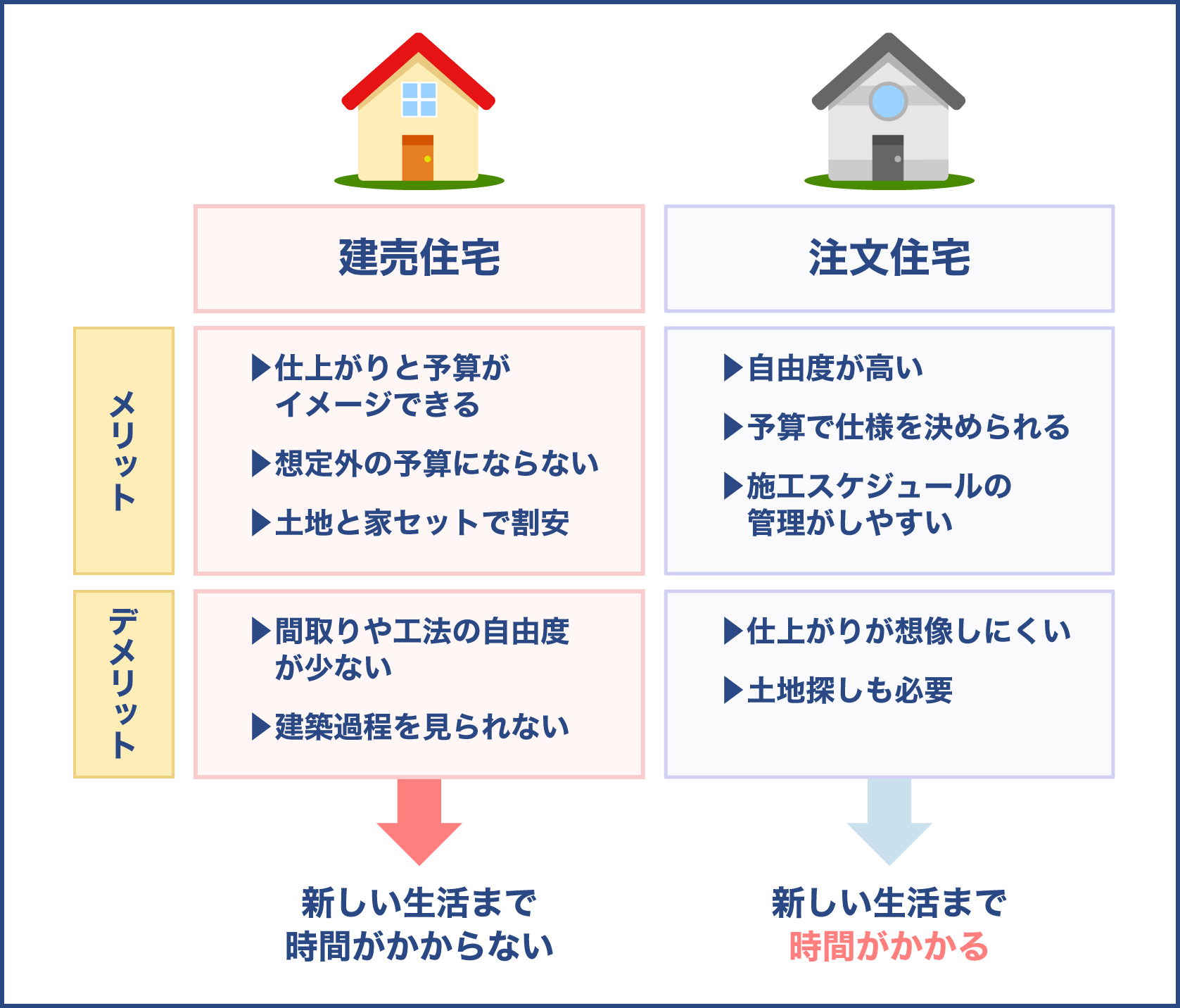 注文住宅と建売住宅のメリットとデメリット