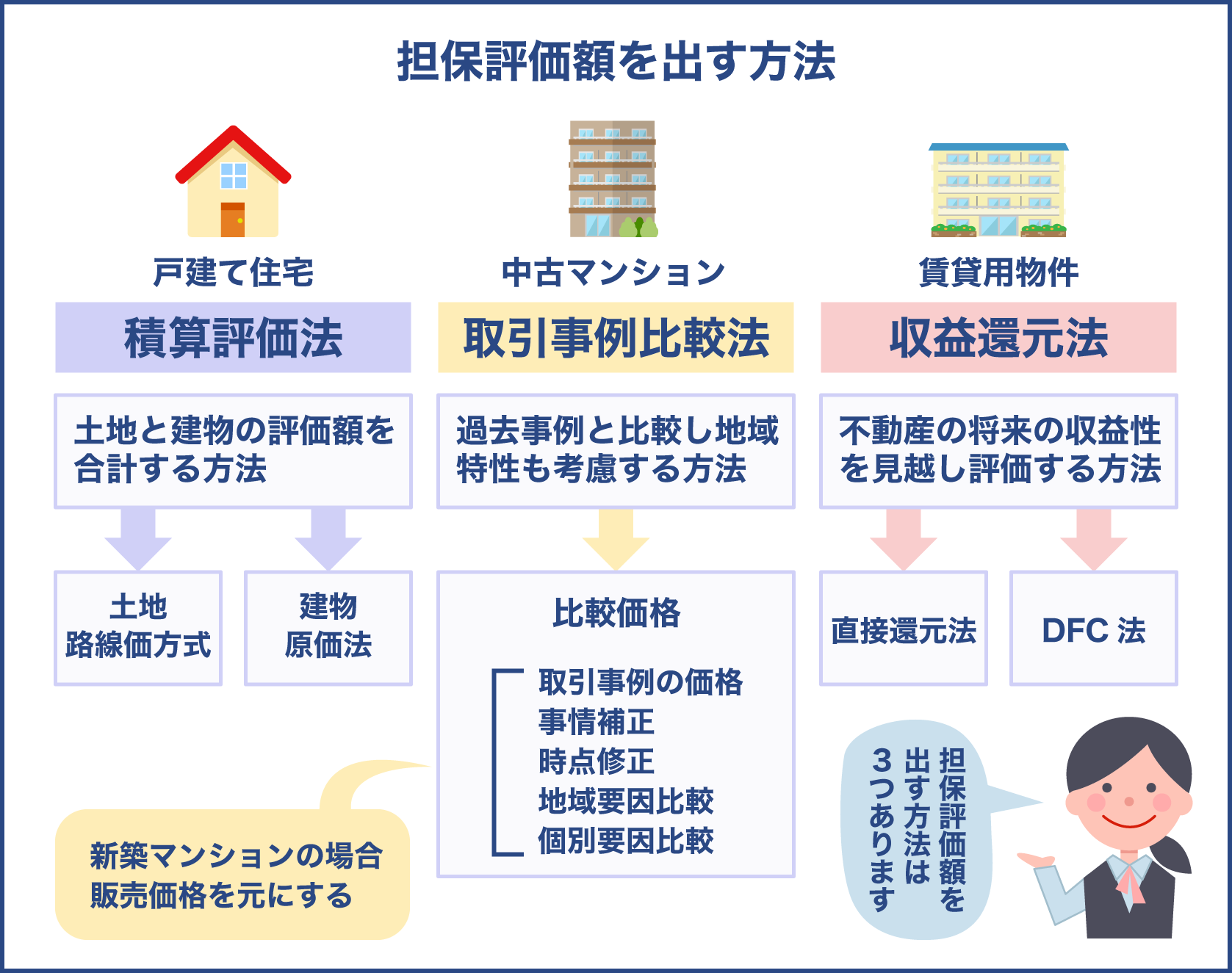 担保評価額を出す方法