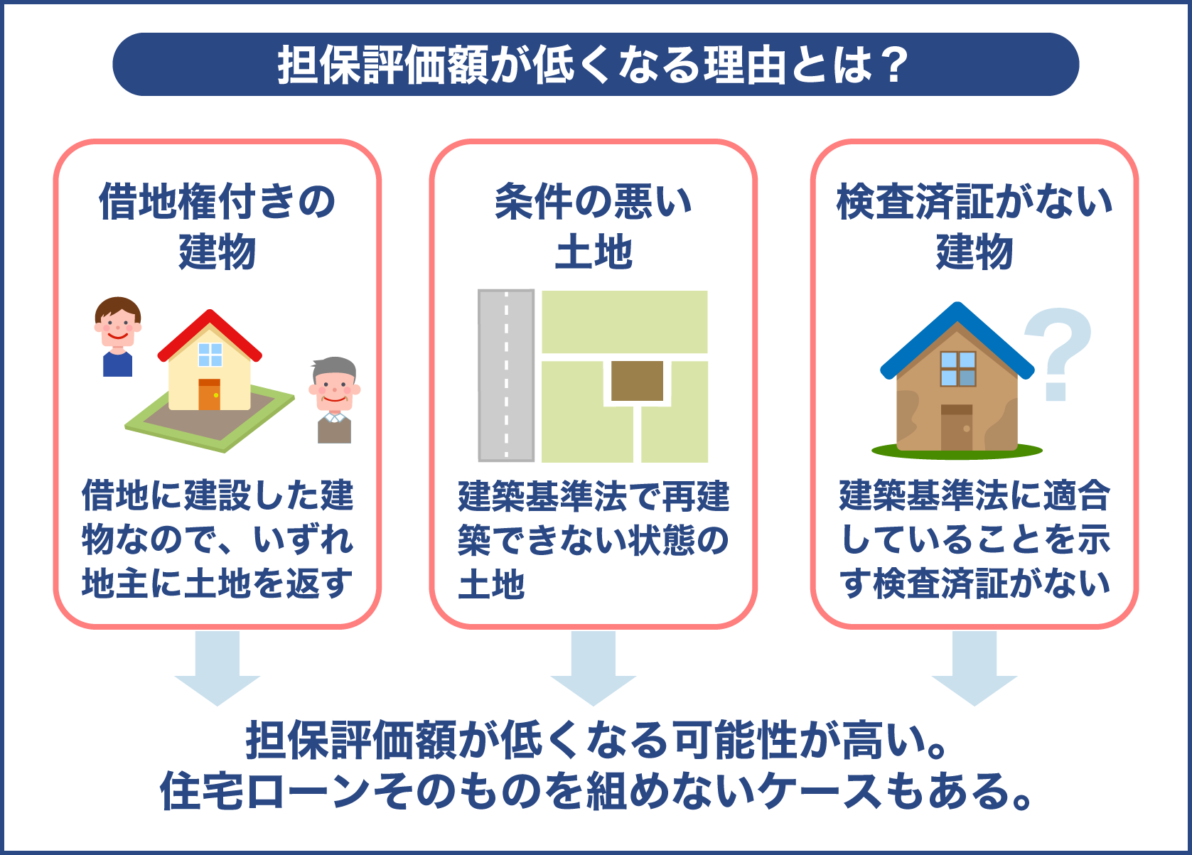 担保評価額が低くなる理由とは？