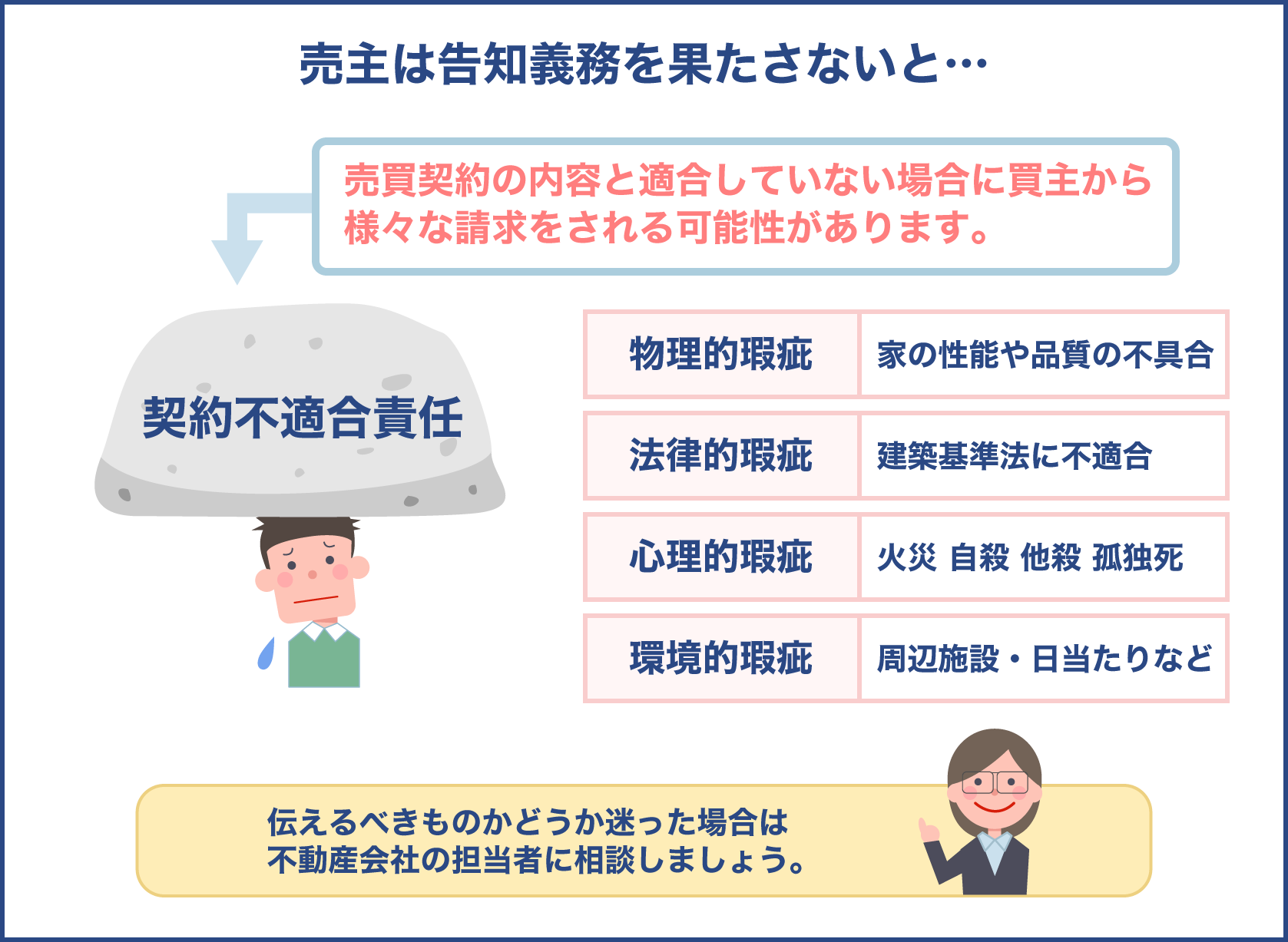 売主は告知義務を果たさないと契約不適合責任を負わされる