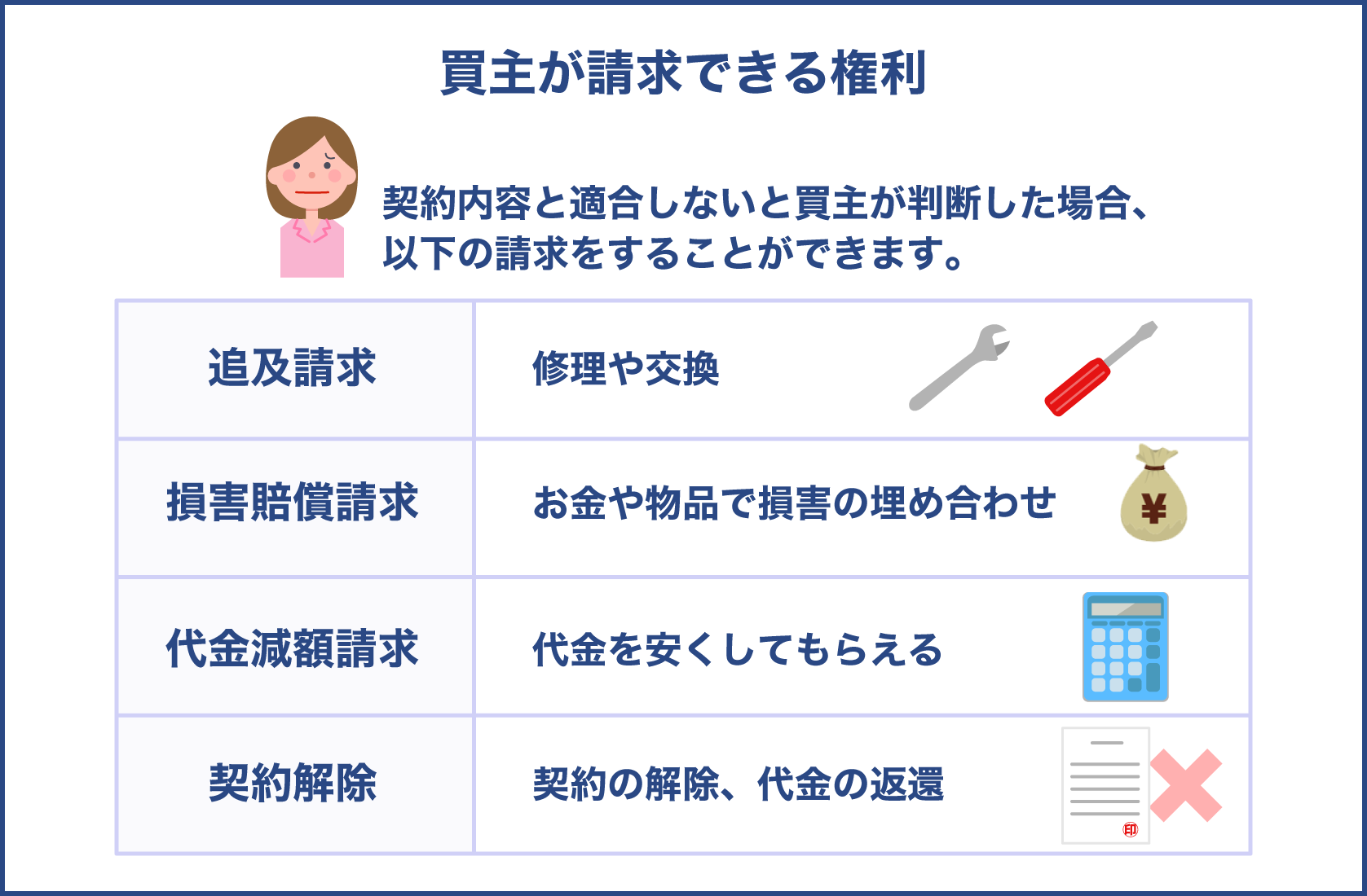 買主は損害賠償請求や追及請求や契約解除を出来る権利がある