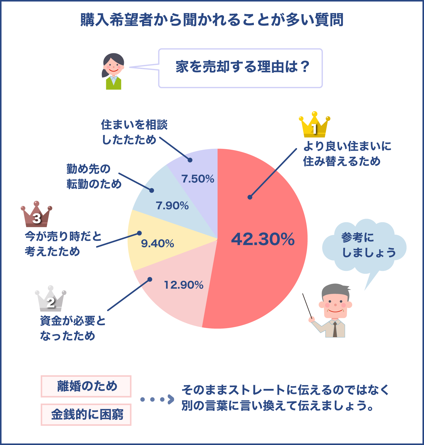 購入希望者から家を売却する理由を聞かれる