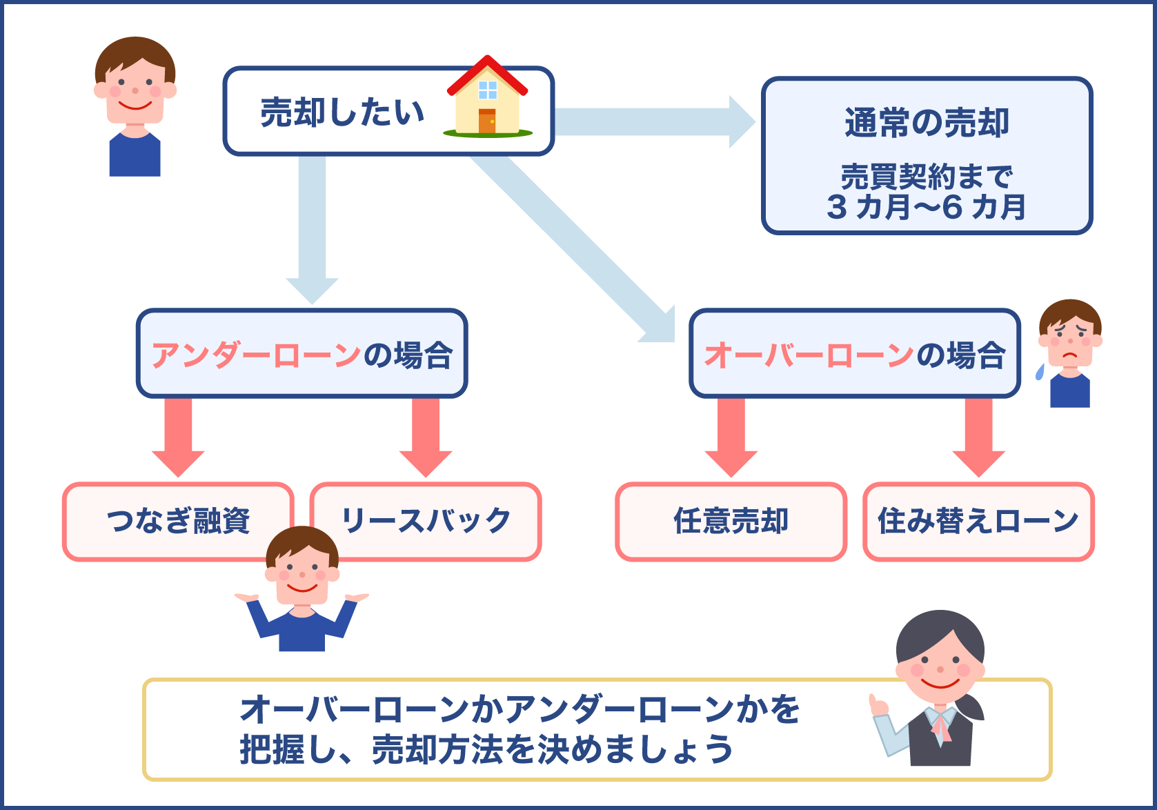 住宅ローンの残債がある場合の売却方法
