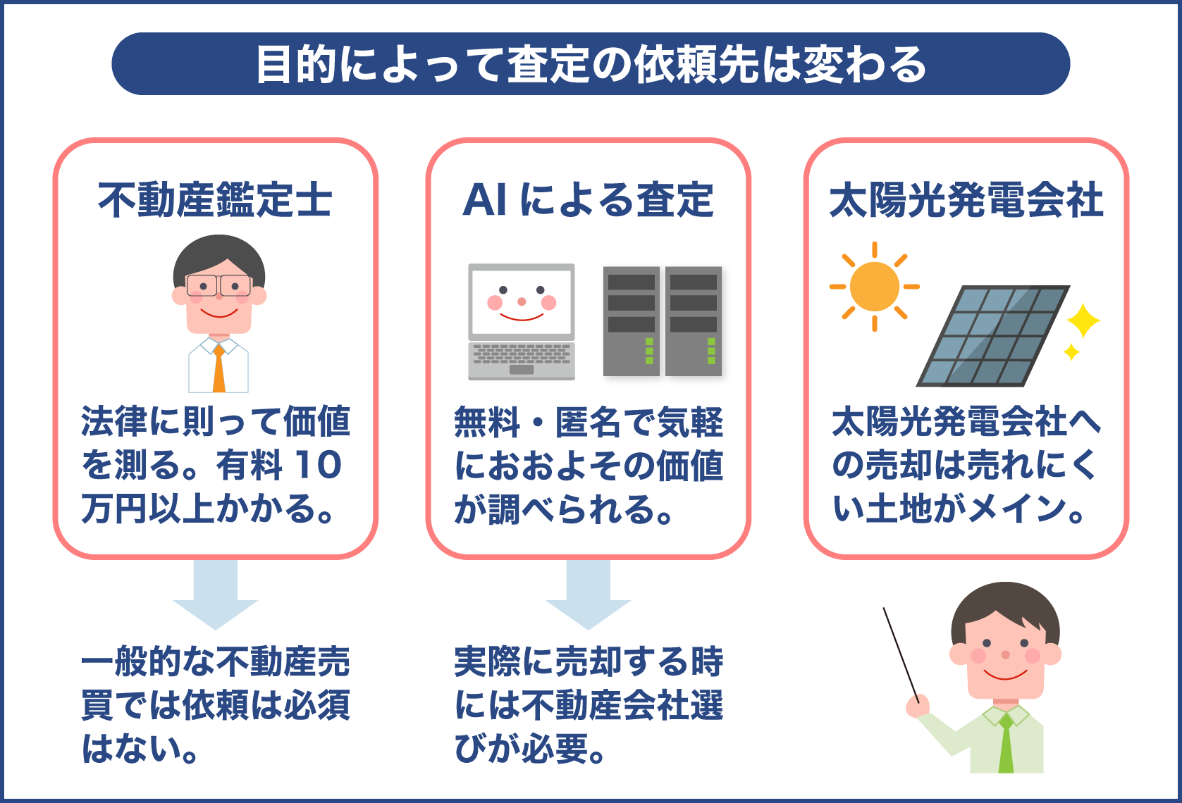 不動産の売却目的で査定の依頼先が変わる