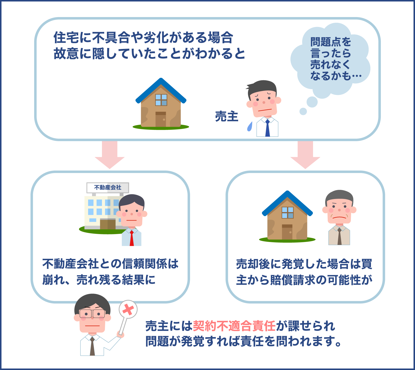 住宅に不具合や問題がある際は隠さずに伝えなければならない